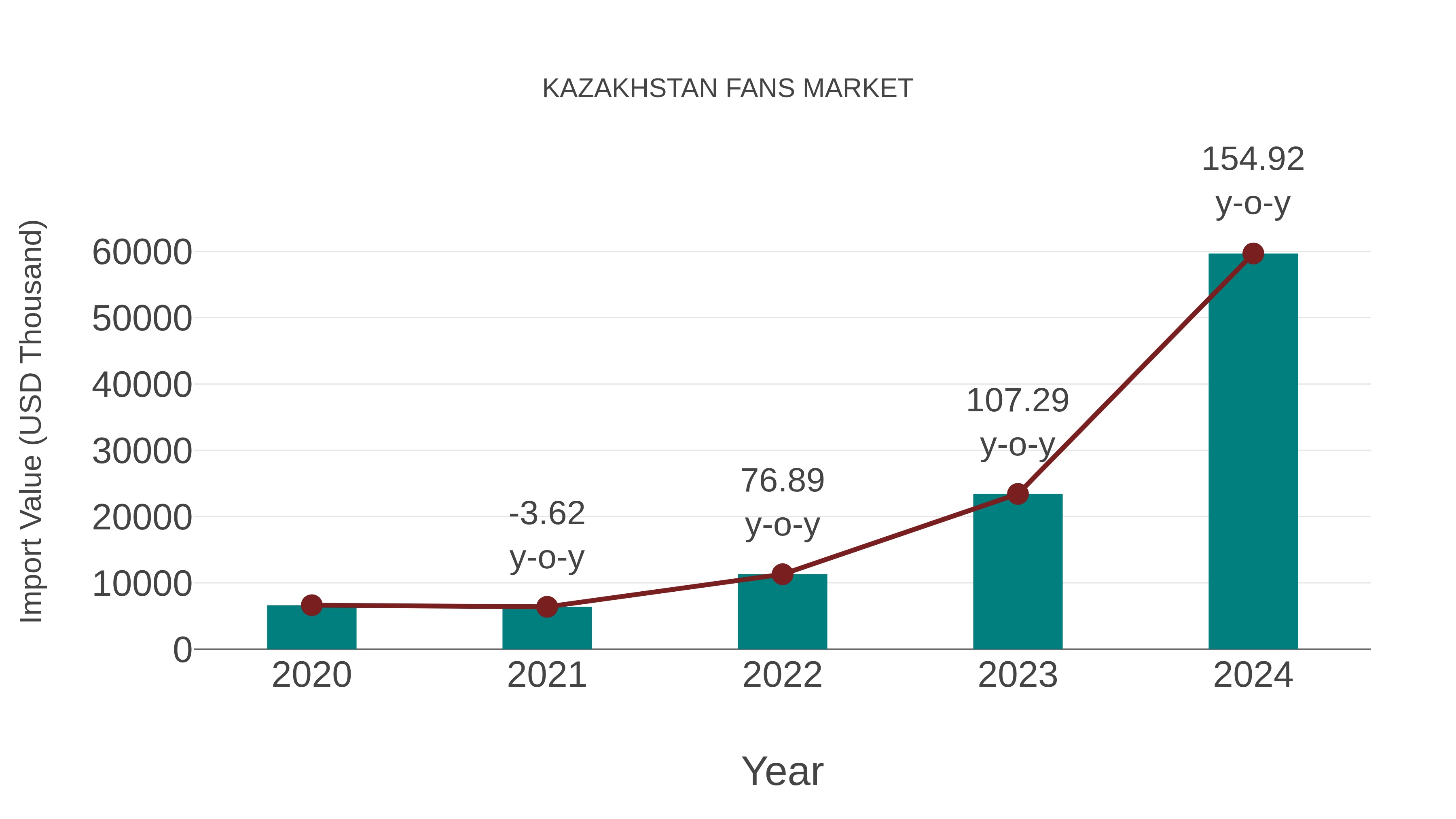  Kazakhstan Fans Market: Import Trend Analysis