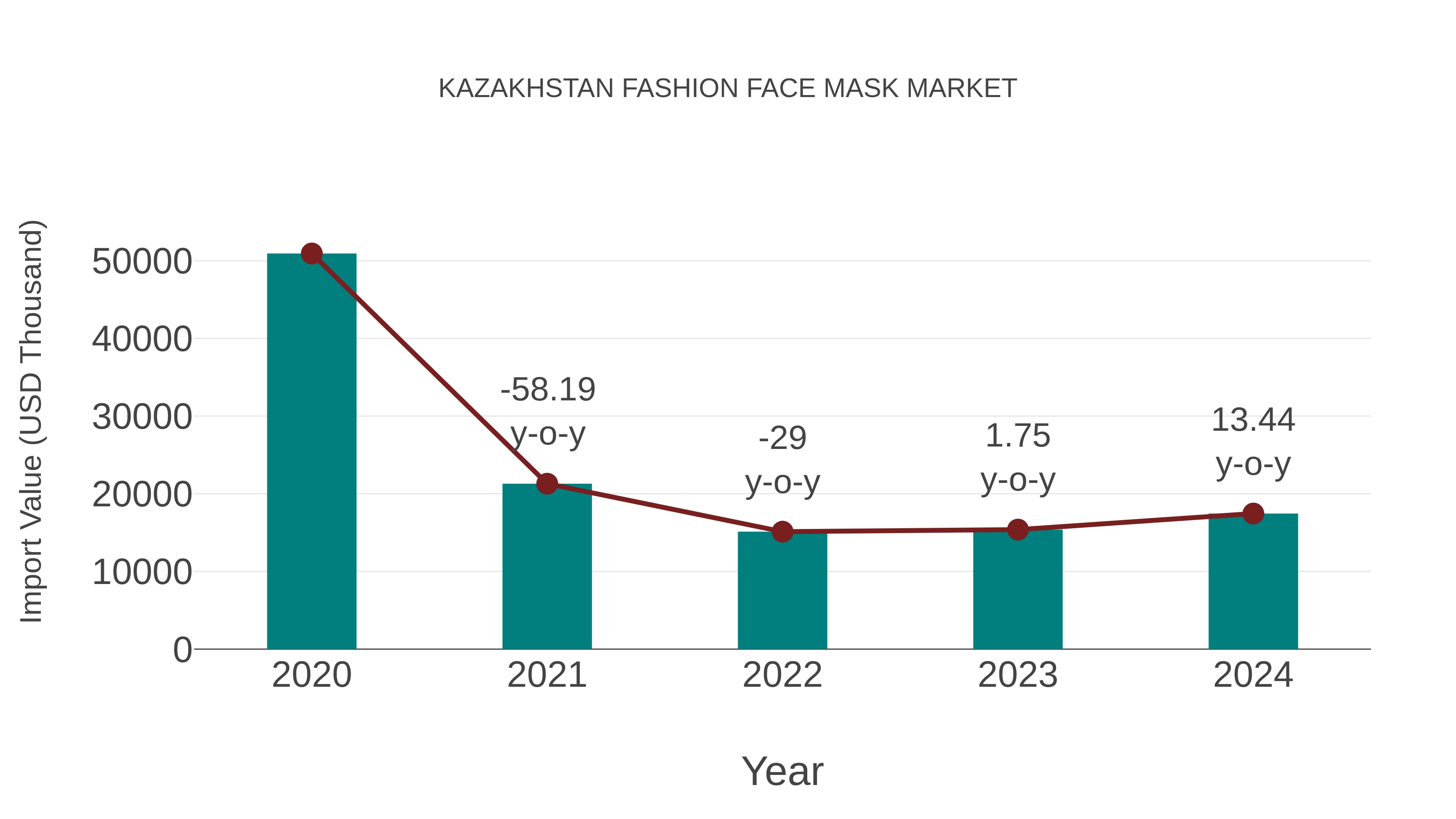 Kazakhstan Fashion Face Mask Market: Import Trend Analysis