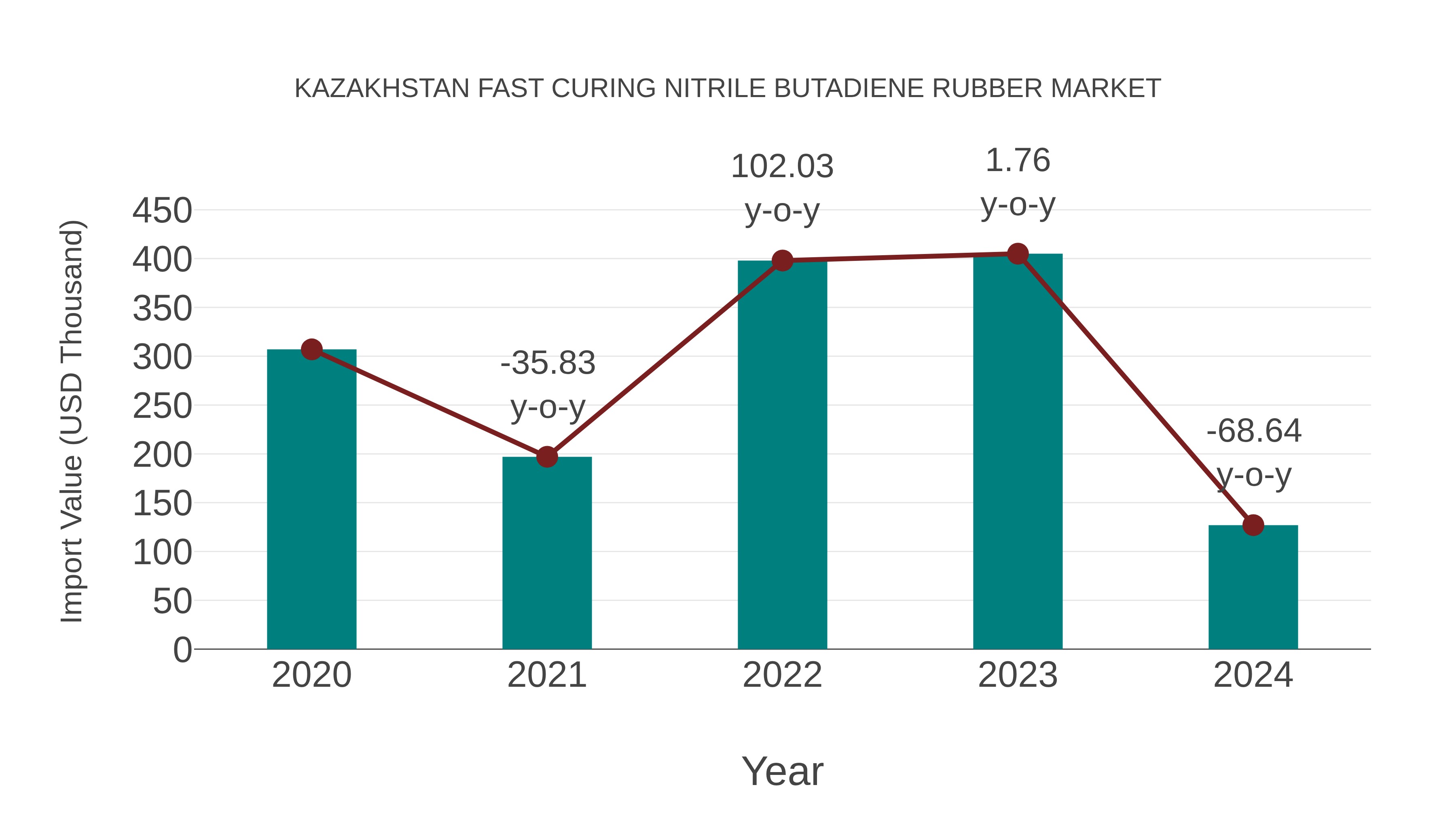  Kazakhstan Fast Curing Nitrile Butadiene Rubber Market: Import Trend Analysis