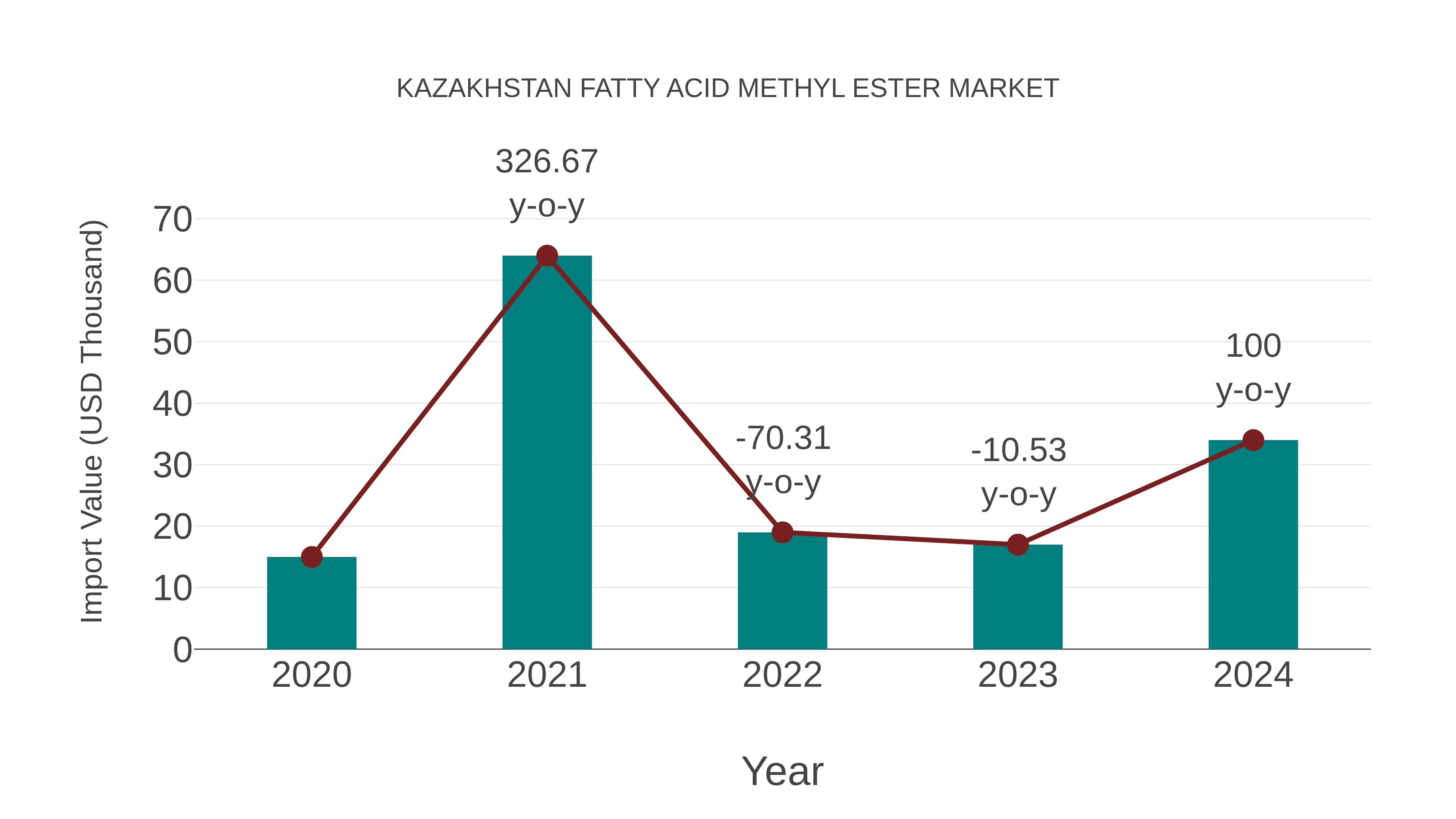  Kazakhstan Fatty Acid Methyl Ester Market: Import Trend Analysis