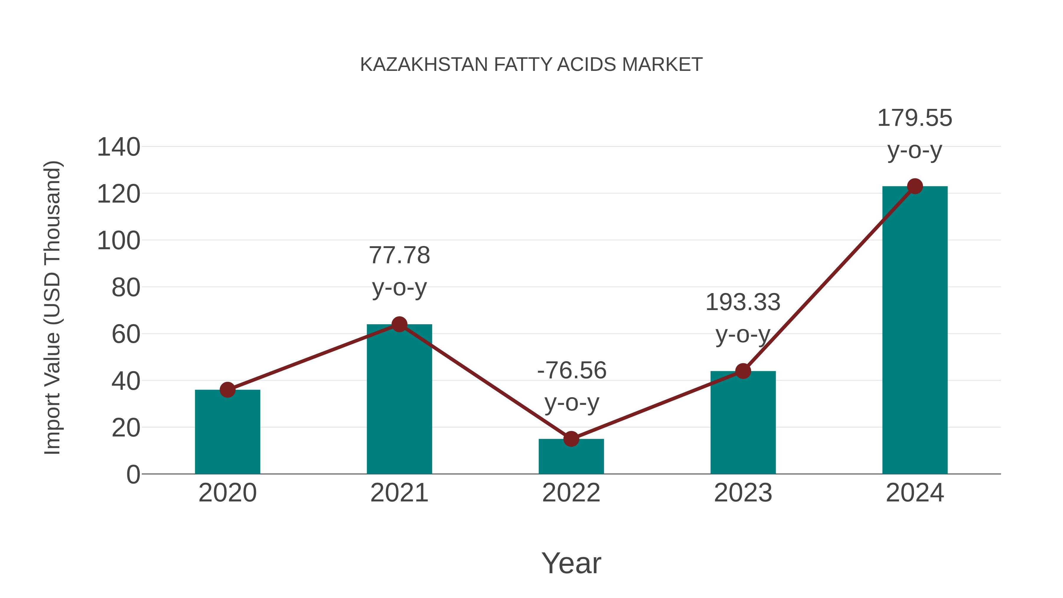  Kazakhstan Fatty Acids Market: Import Trend Analysis