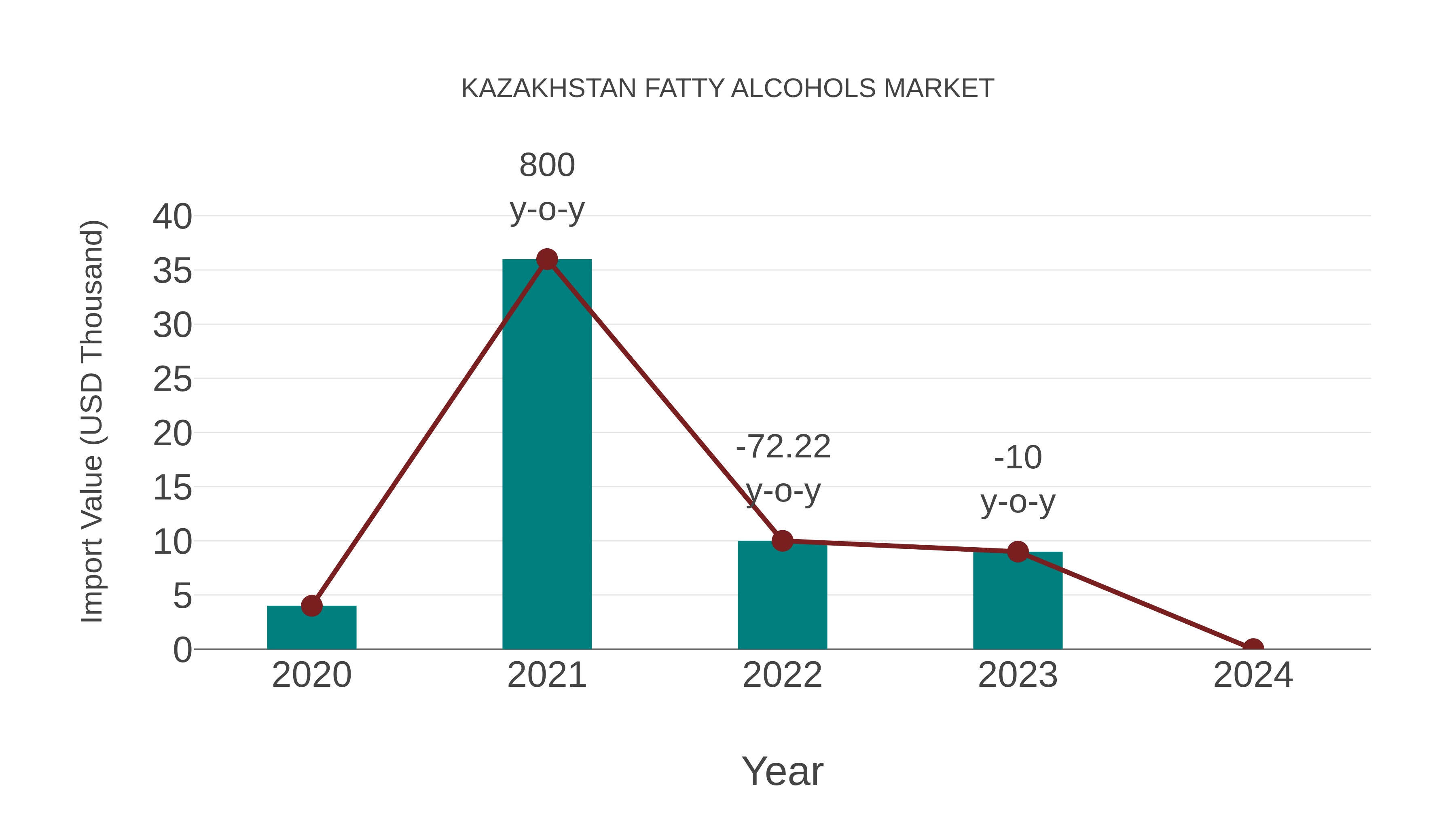  Kazakhstan Fatty Alcohols Market: Import Trend Analysis