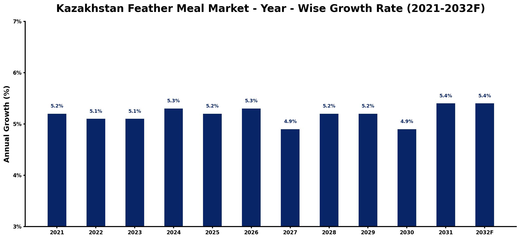 Kazakhstan Feather Meal Market Year-wise Growth Rate and Key Drivers