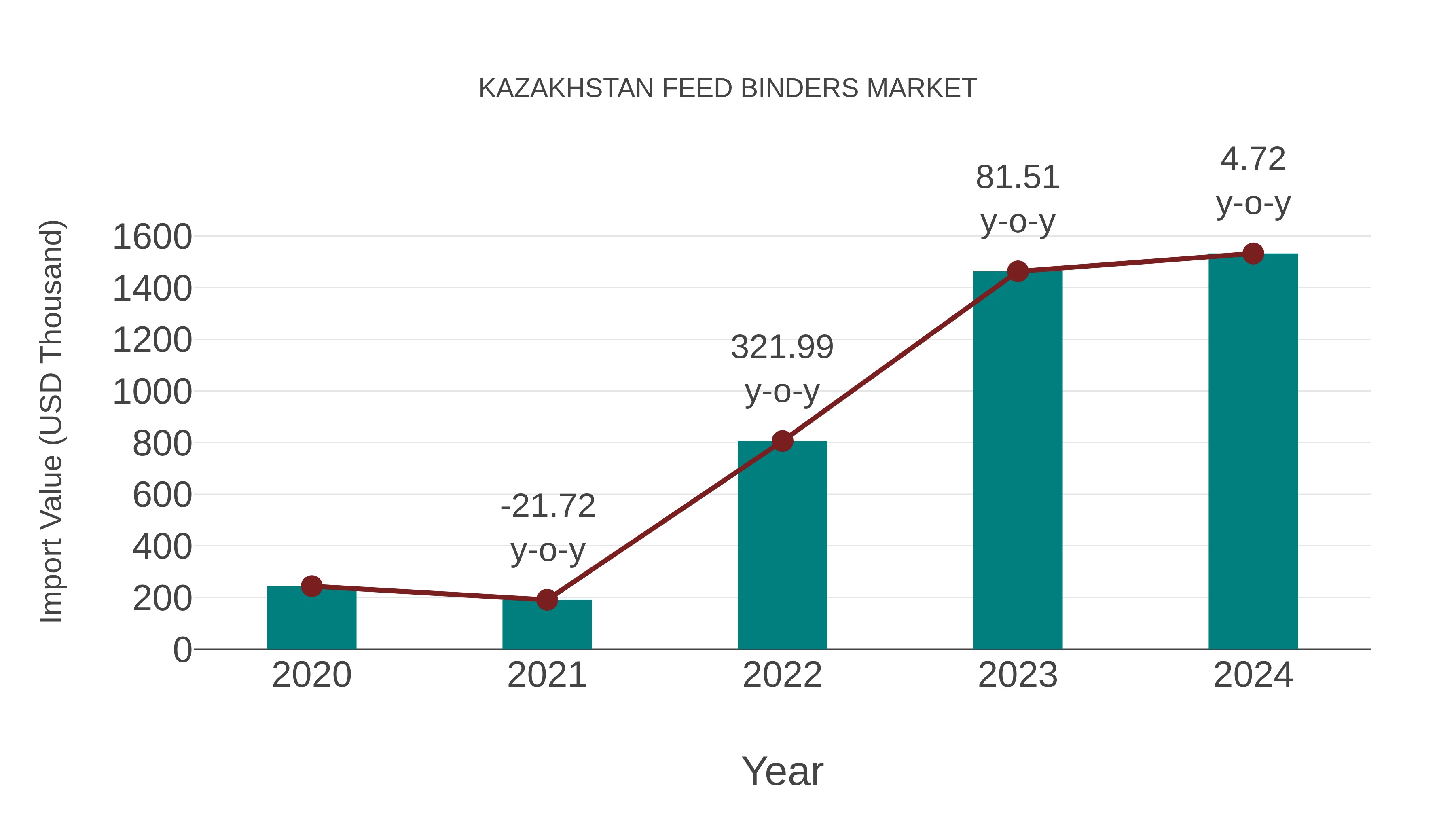 Kazakhstan Feed Binders Market: Import Trend Analysis