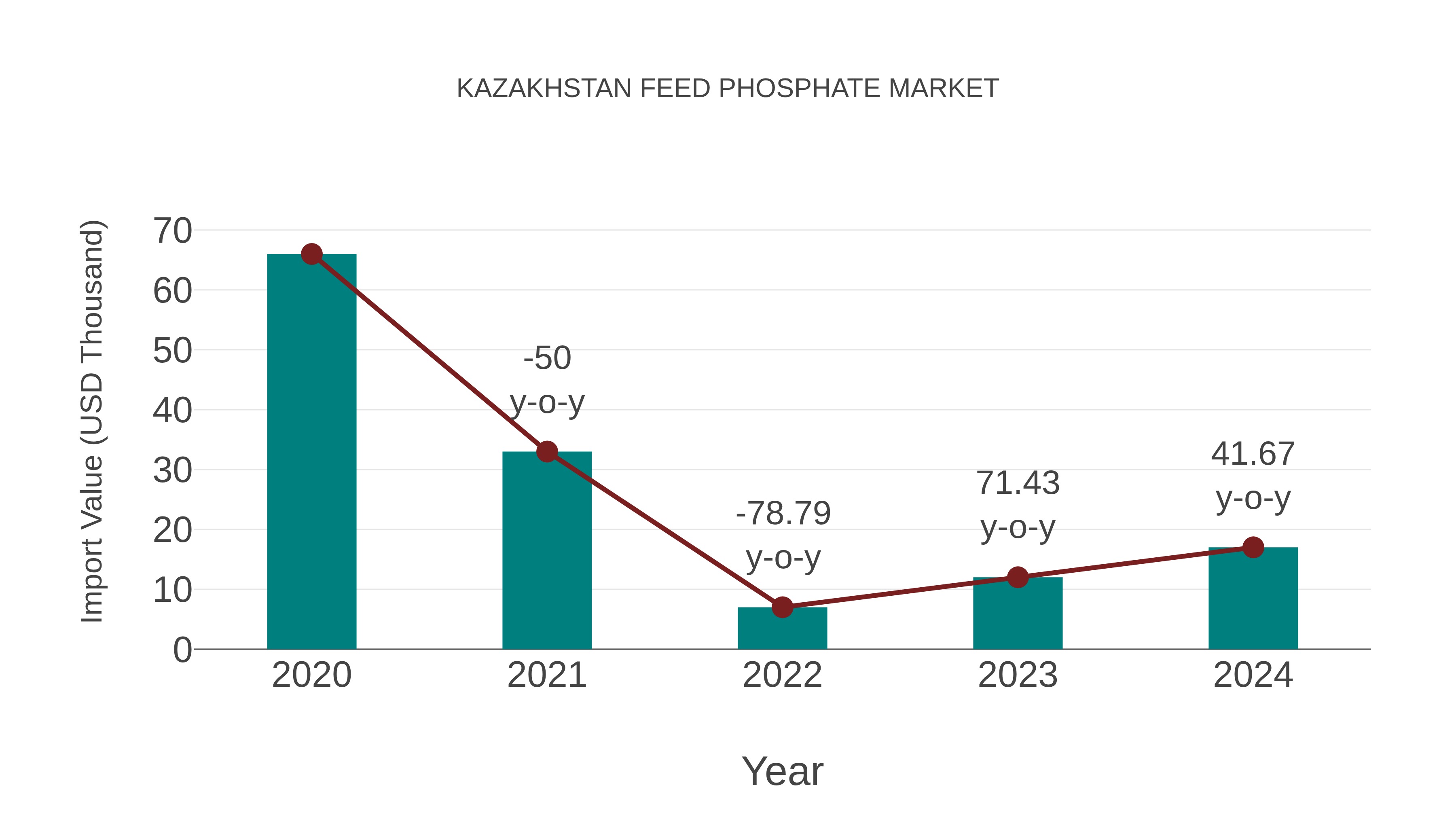  Kazakhstan Feed Phosphate Market: Import Trend Analysis