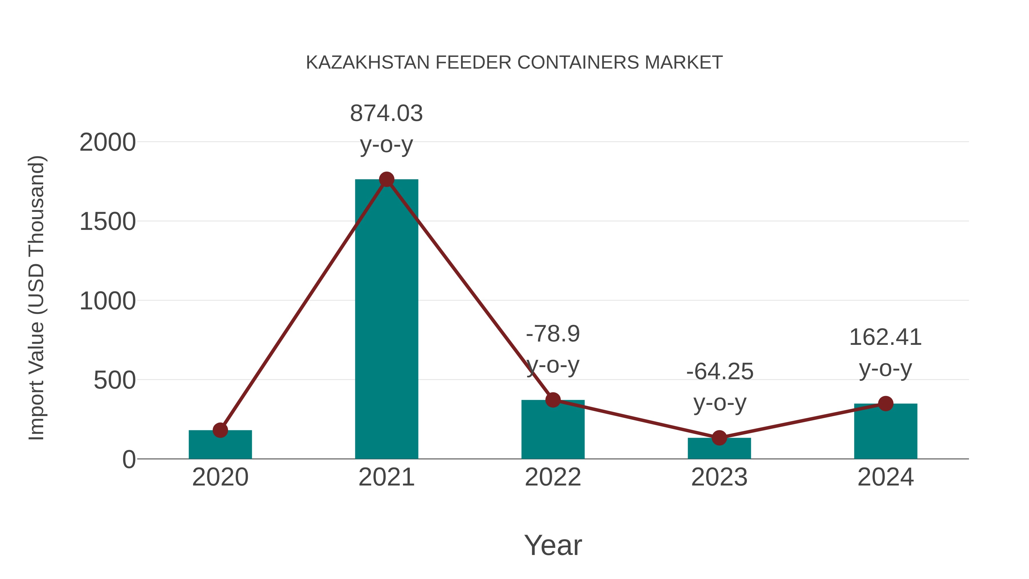  Kazakhstan Feeder Containers Market: Import Trend Analysis