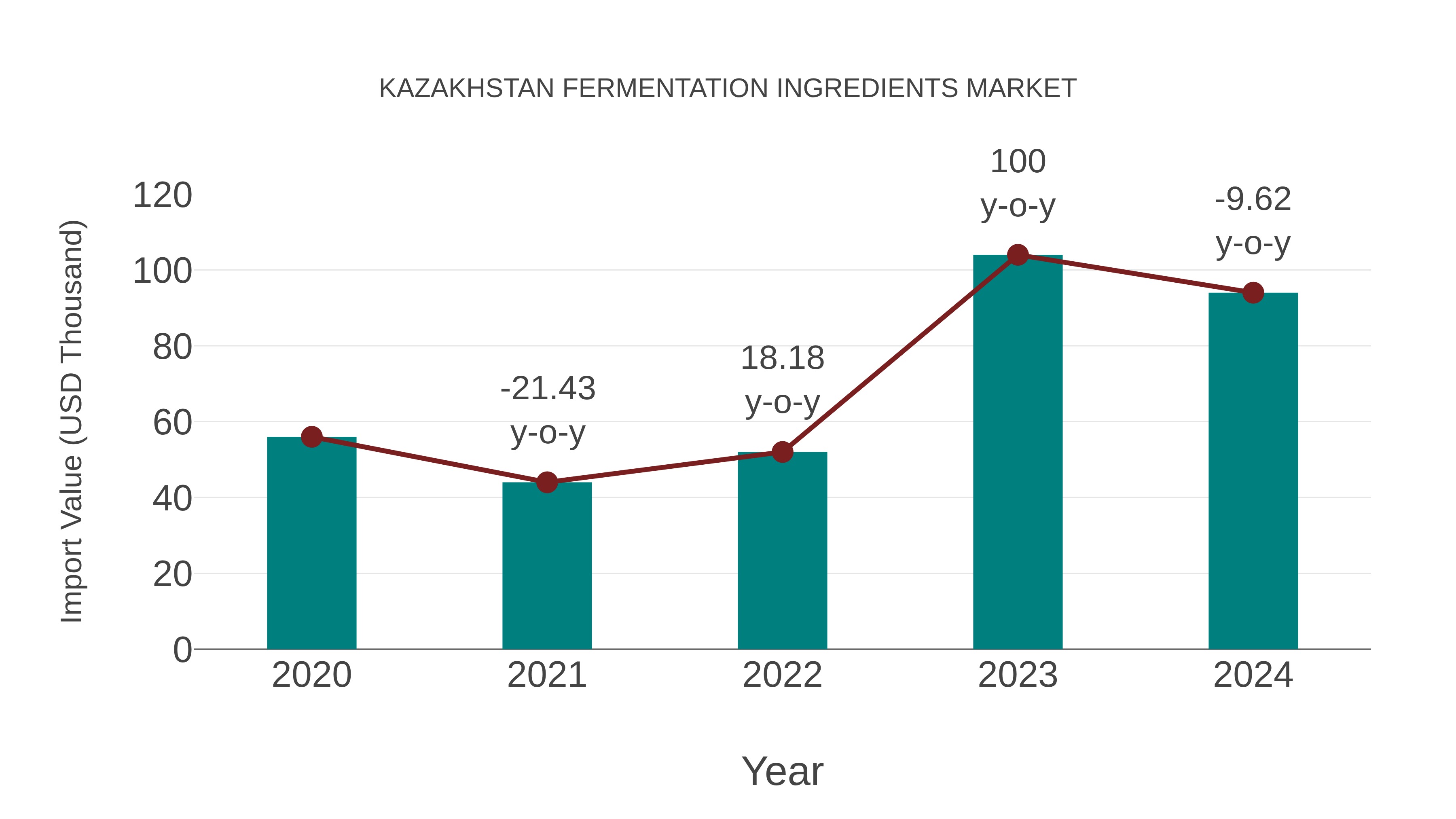  Kazakhstan Fermentation Ingredients Market: Import Trend Analysis