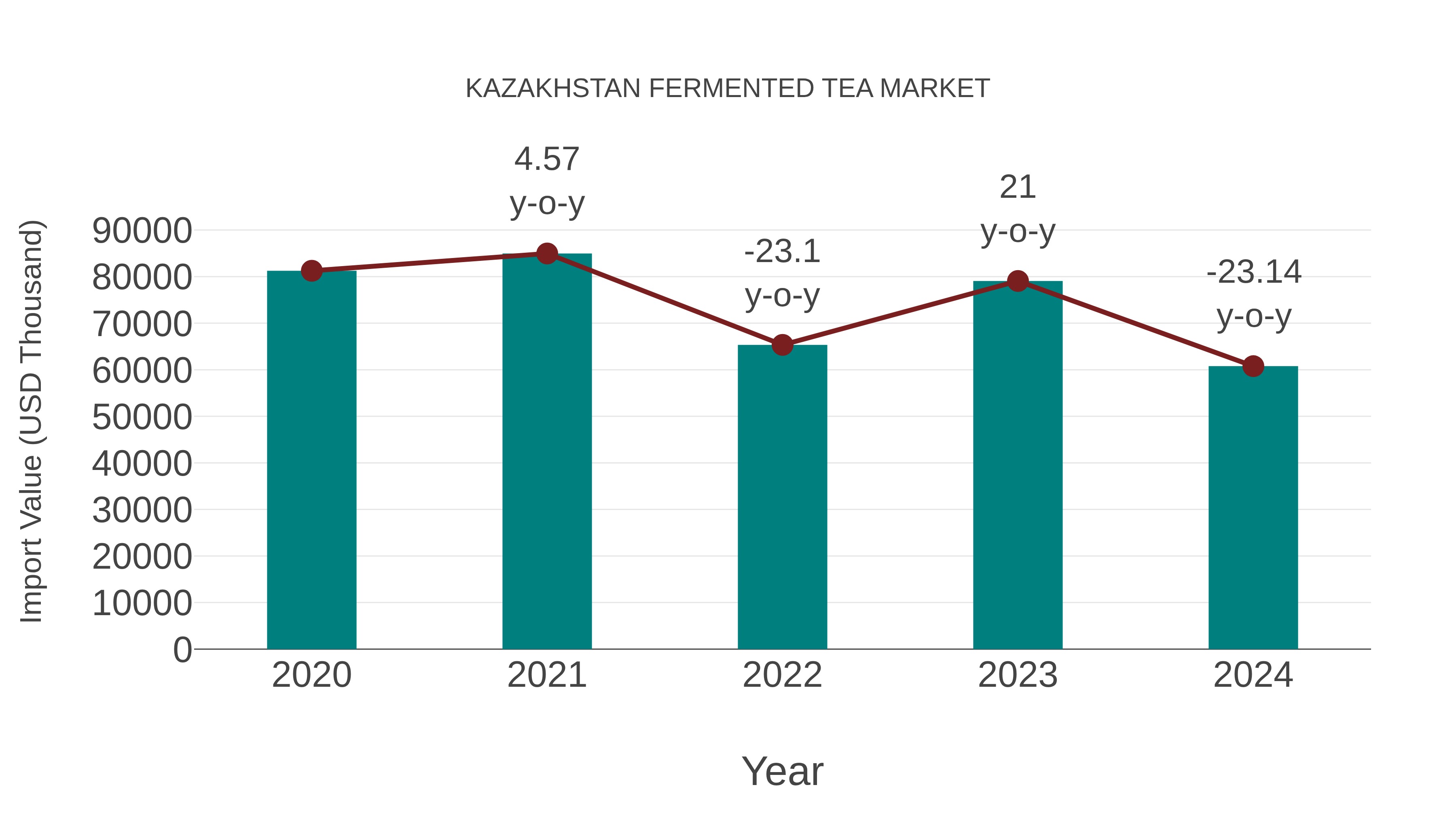  Kazakhstan Fermented Tea Market: Import Trend Analysis