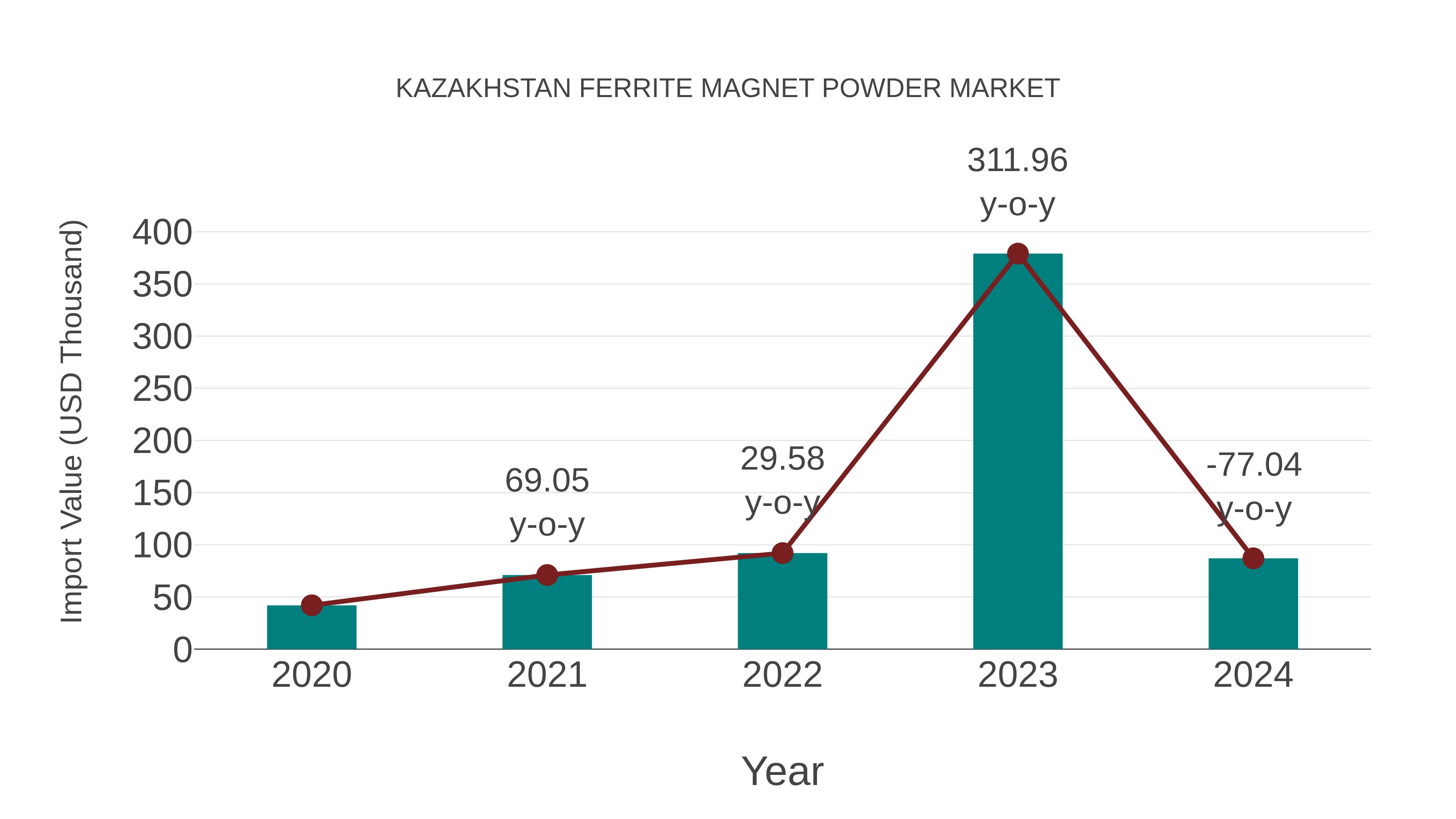  Kazakhstan Ferrite Magnet Powder Market: Import Trend Analysis