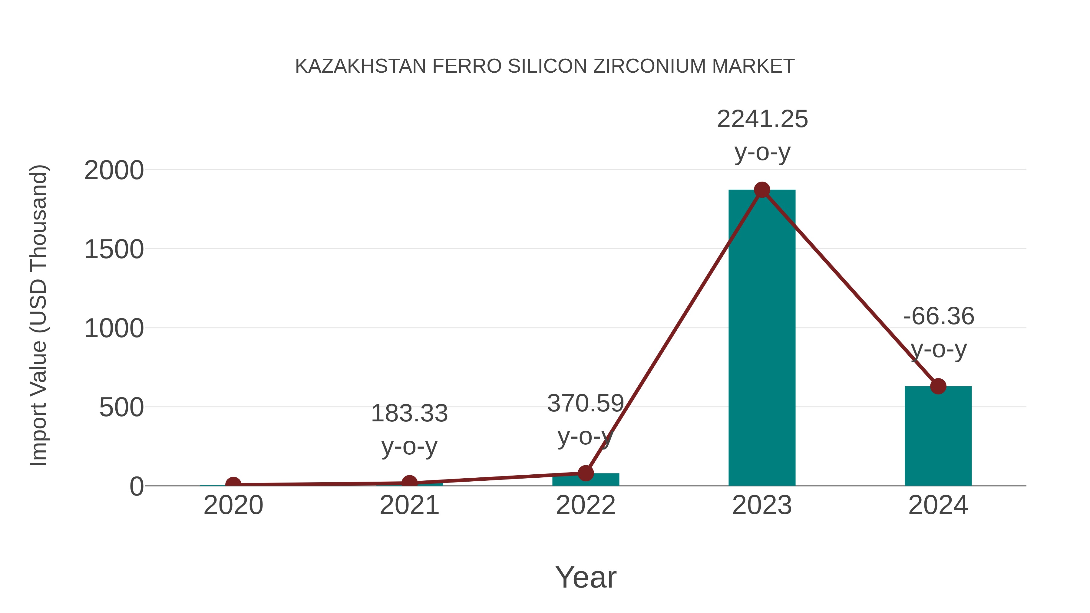  Kazakhstan Ferro Silicon Zirconium Market: Import Trend Analysis