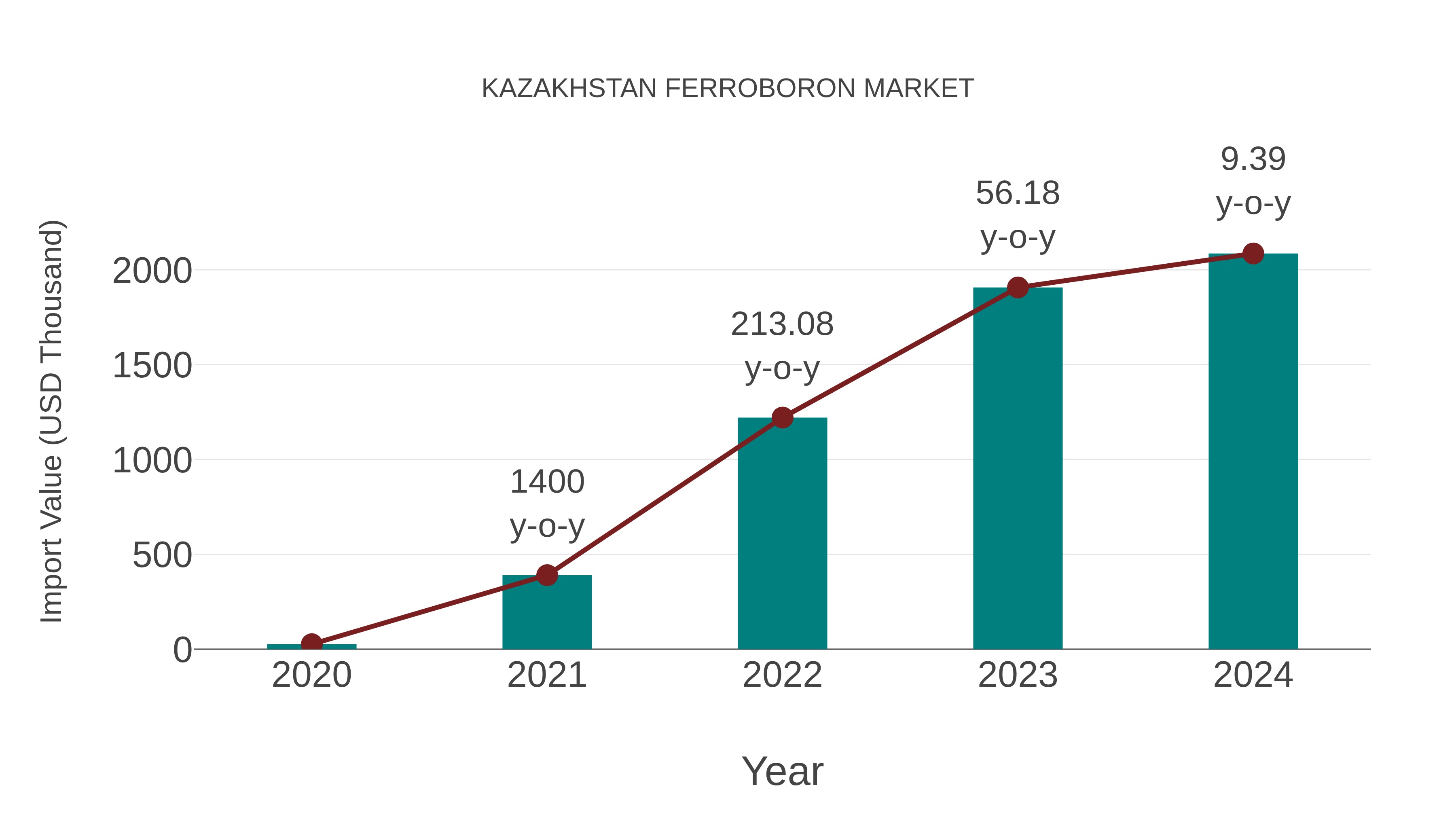  Kazakhstan Ferroboron Market: Import Trend Analysis