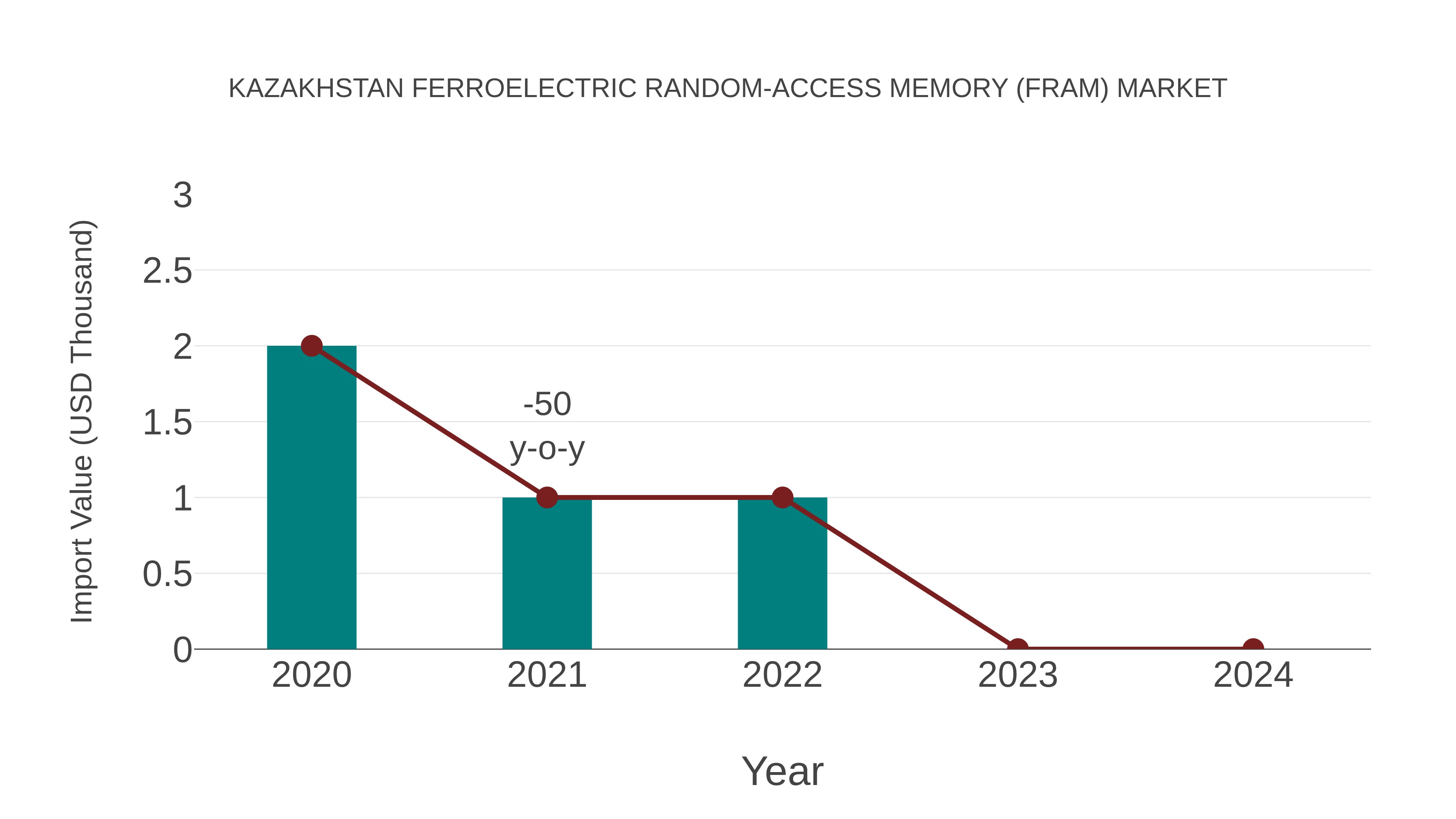  Kazakhstan Ferroelectric Random-access Memory (Fram) Market: Import Trend Analysis