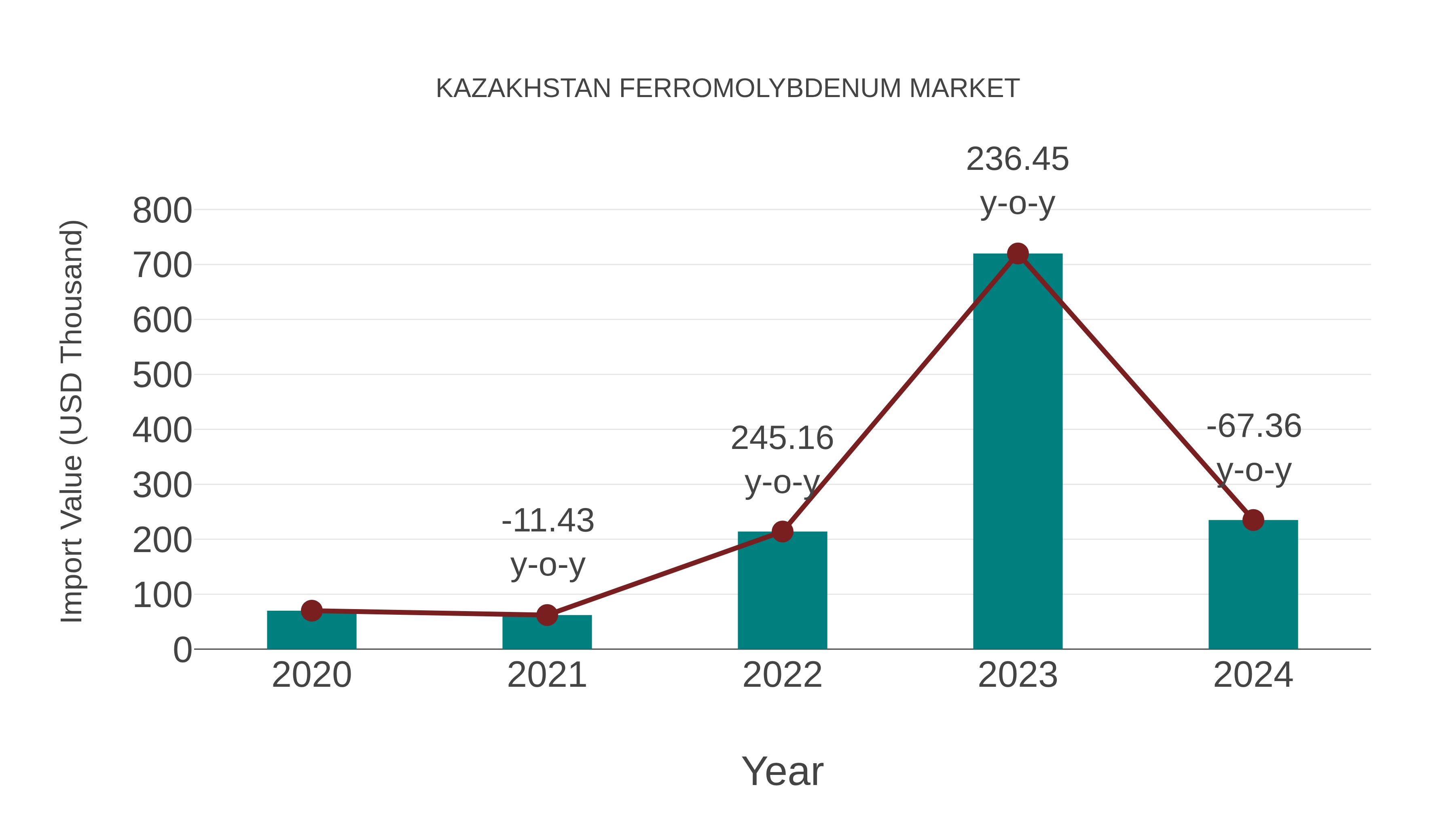  Kazakhstan Ferromolybdenum Market: Import Trend Analysis