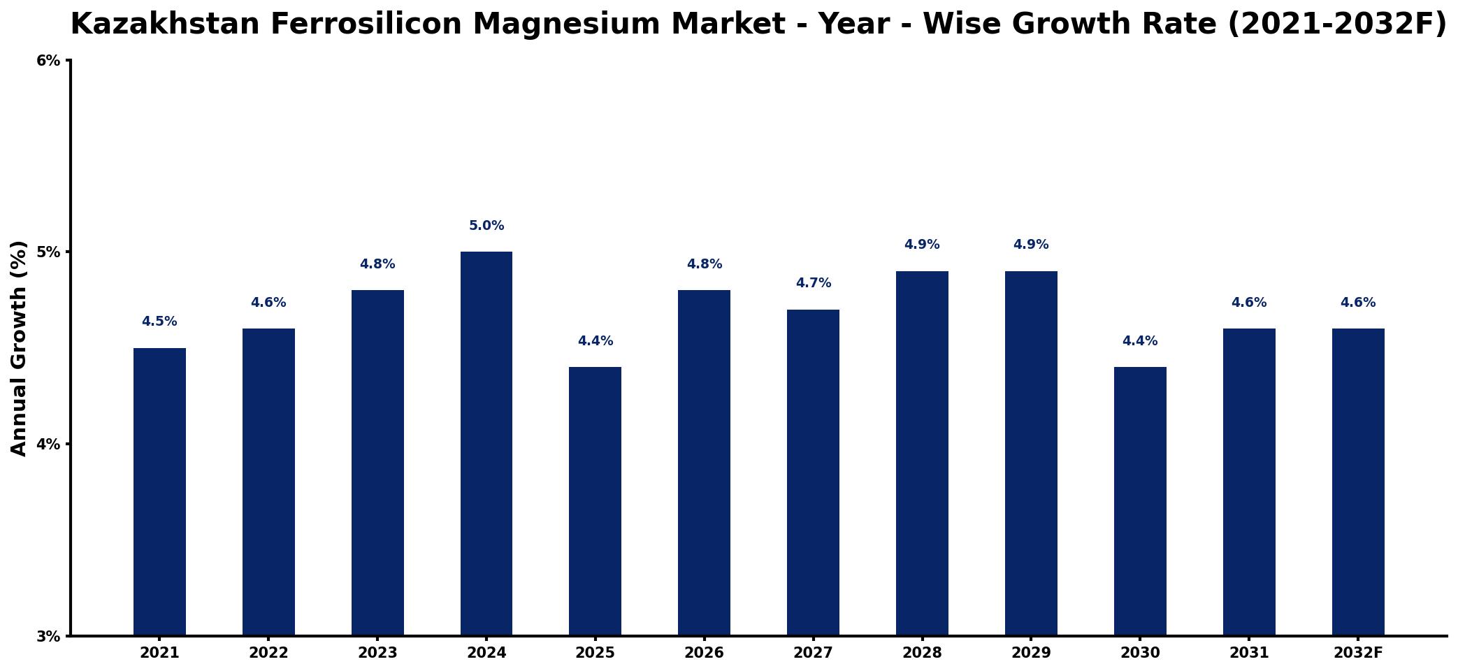 Kazakhstan Ferrosilicon Magnesium Market Year-wise Growth Rate and Key Drivers