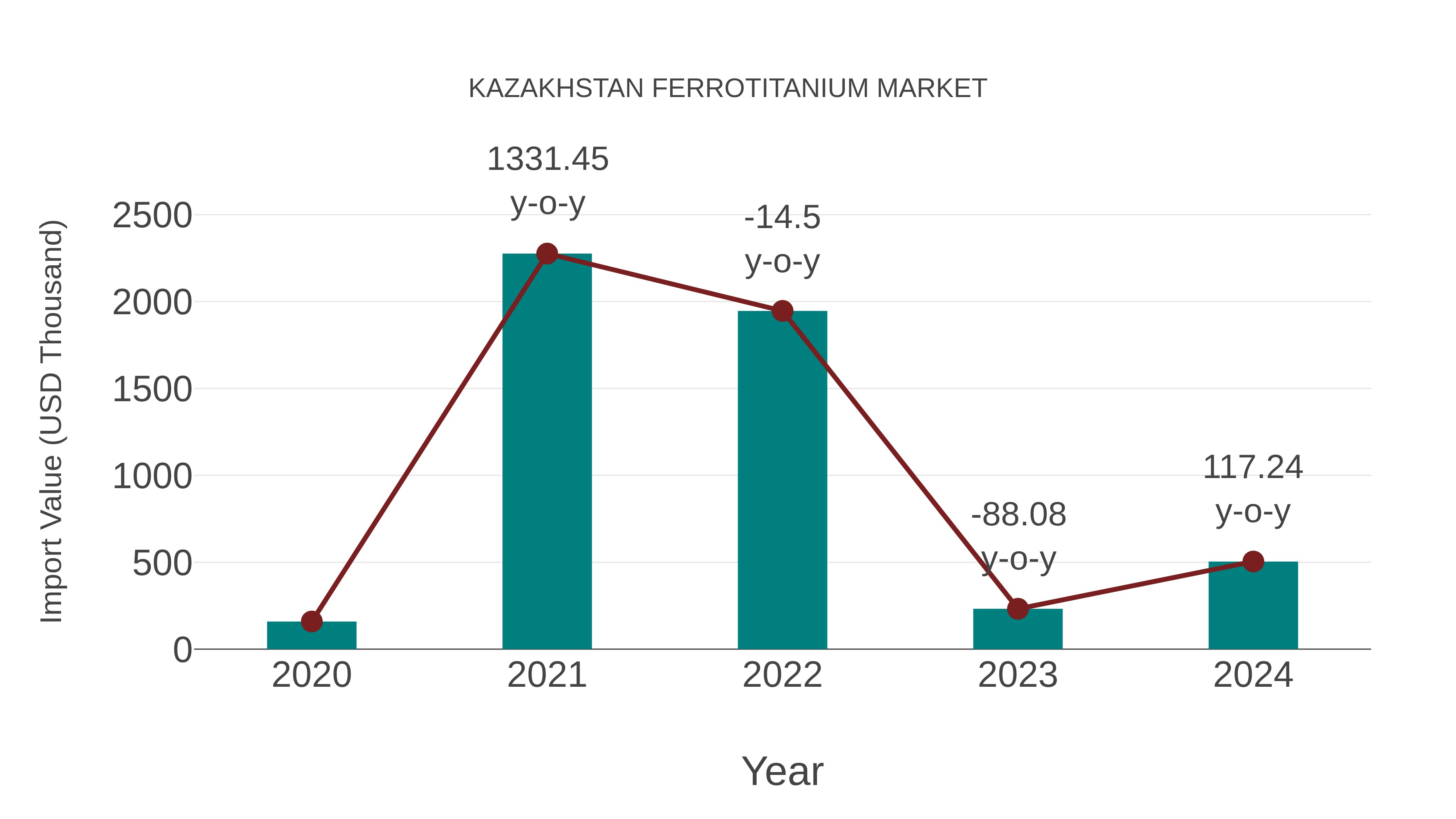  Kazakhstan Ferrotitanium Market: Import Trend Analysis