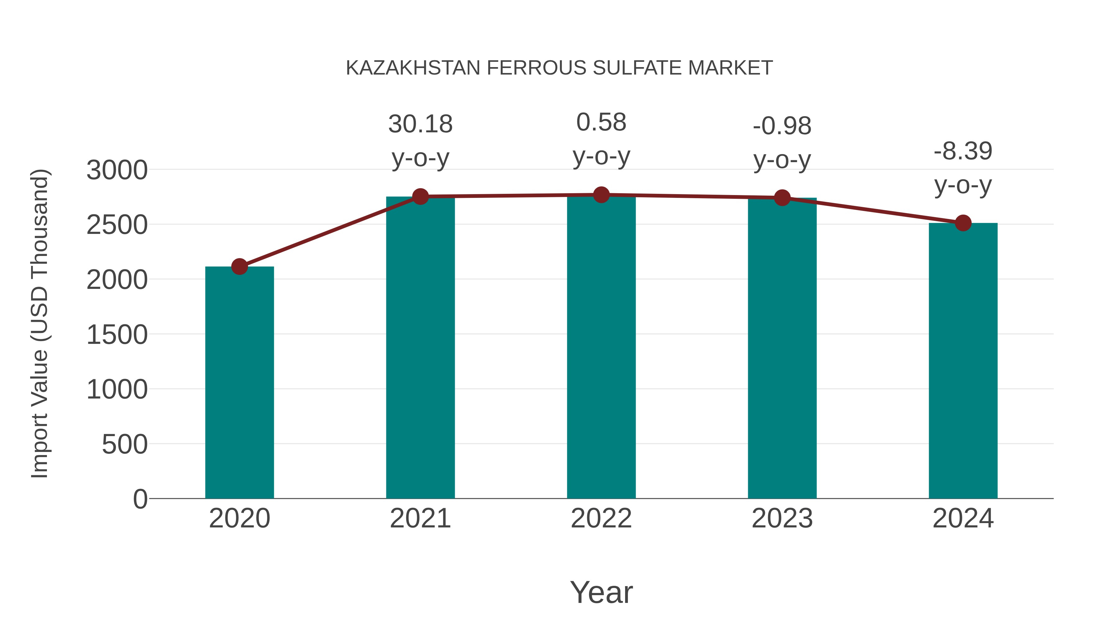  Kazakhstan Ferrous Sulfate Market: Import Trend Analysis