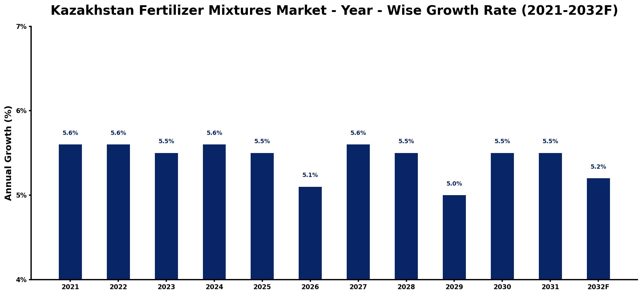Kazakhstan Fertilizer Mixtures Market Year-wise Growth Rate and Key Drivers