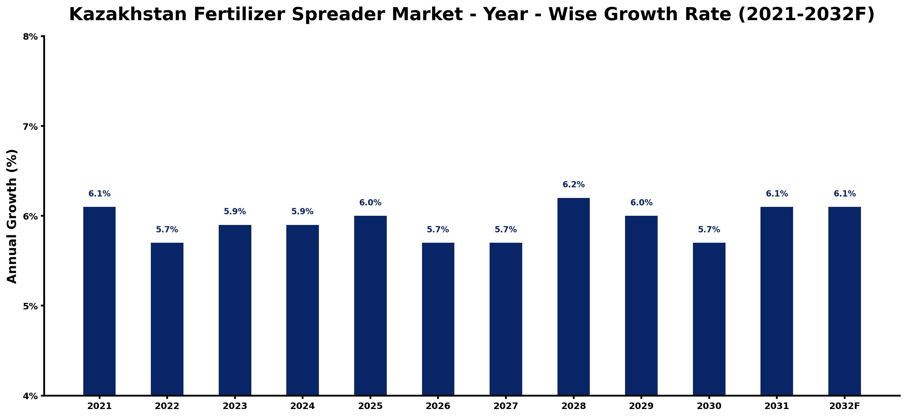 Kazakhstan Fertilizer Spreader Market Year-wise Growth Rate and Key Drivers