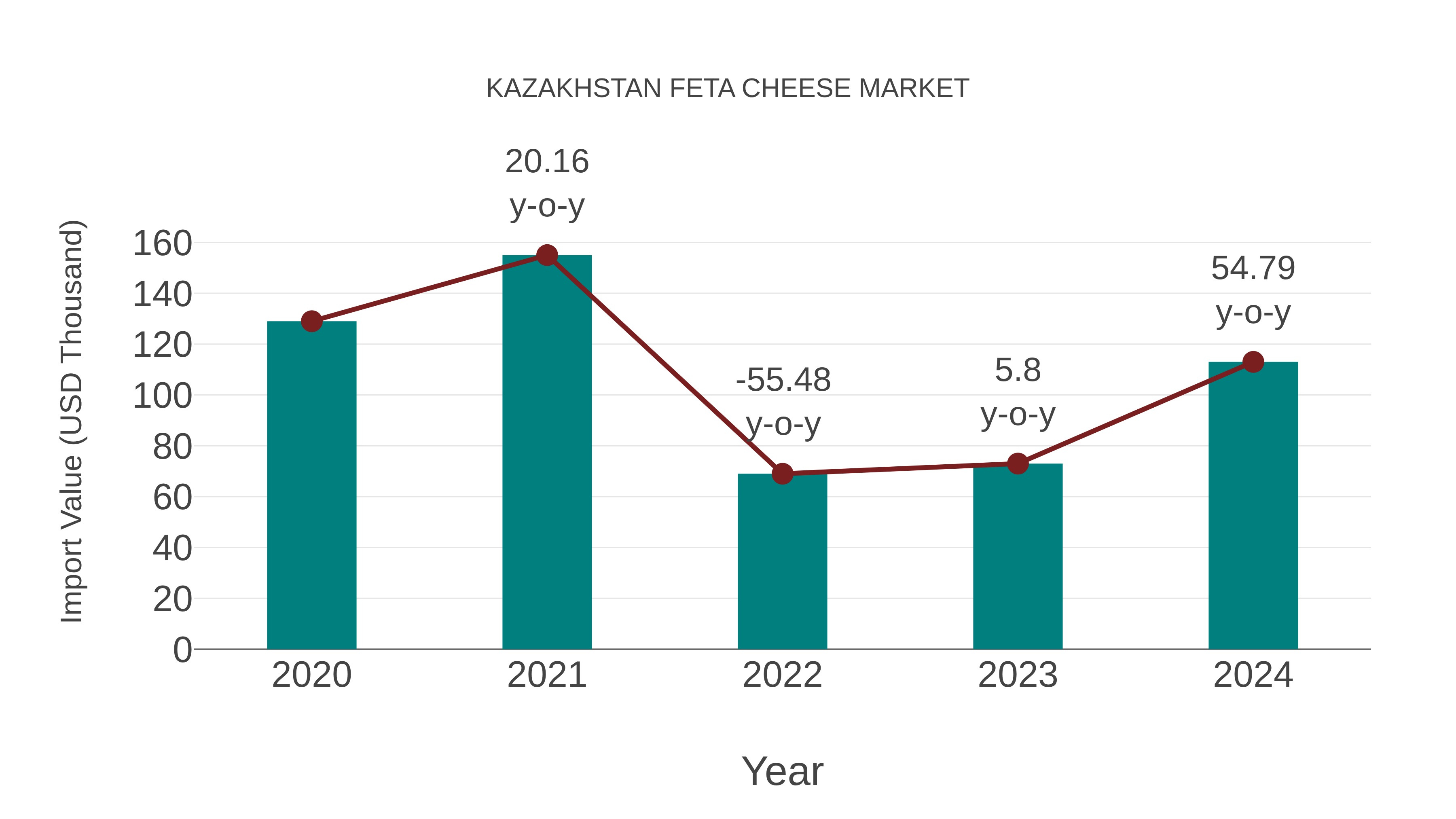  Kazakhstan Feta Cheese Market: Import Trend Analysis