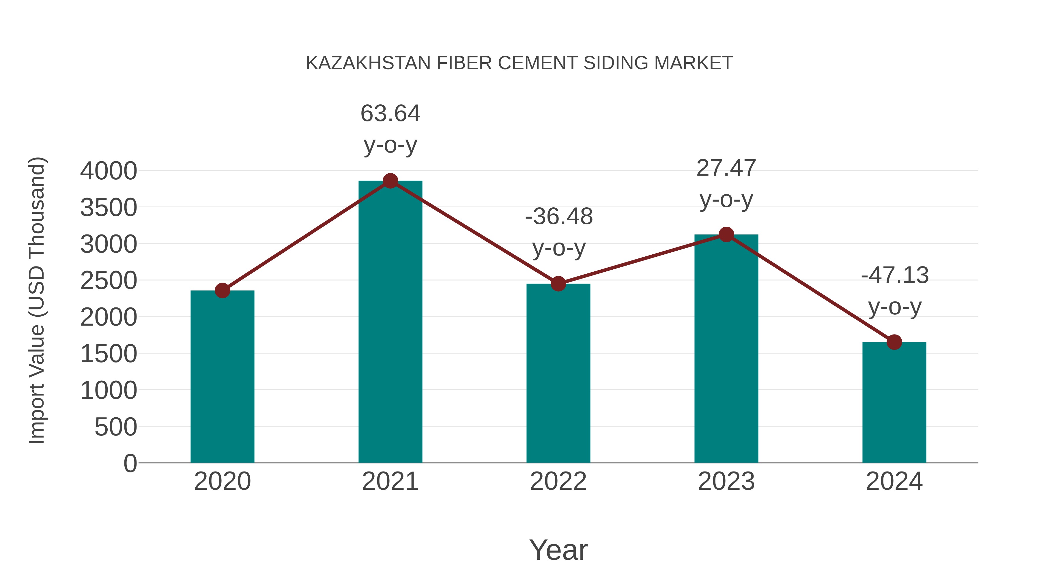  Kazakhstan Fiber Cement Siding Market: Import Trend Analysis