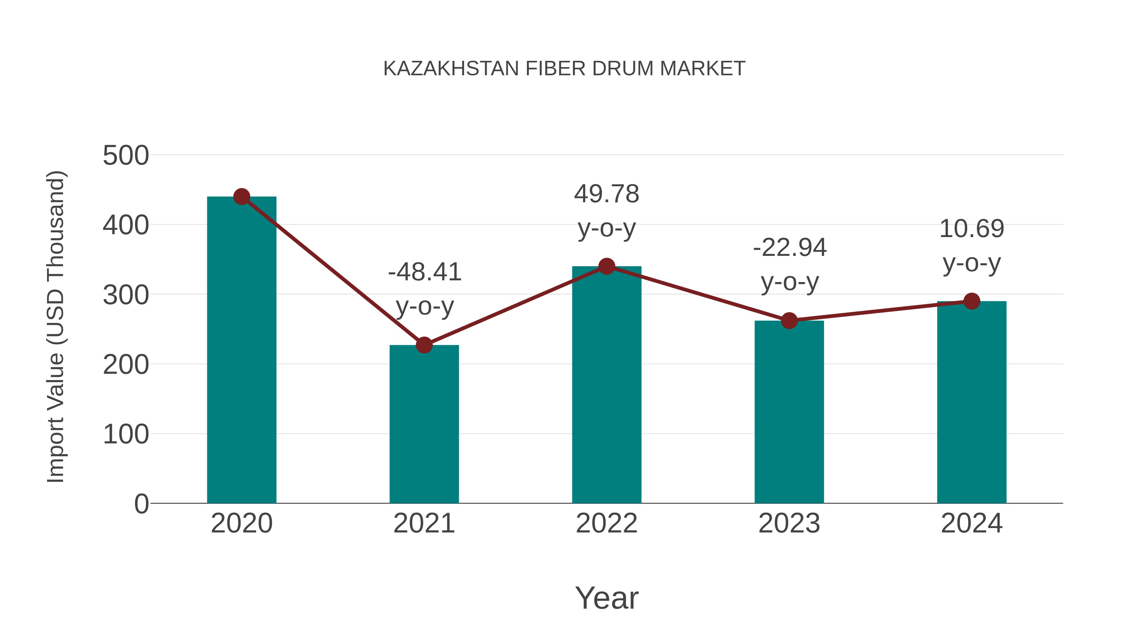  Kazakhstan Fiber Drum Market: Import Trend Analysis