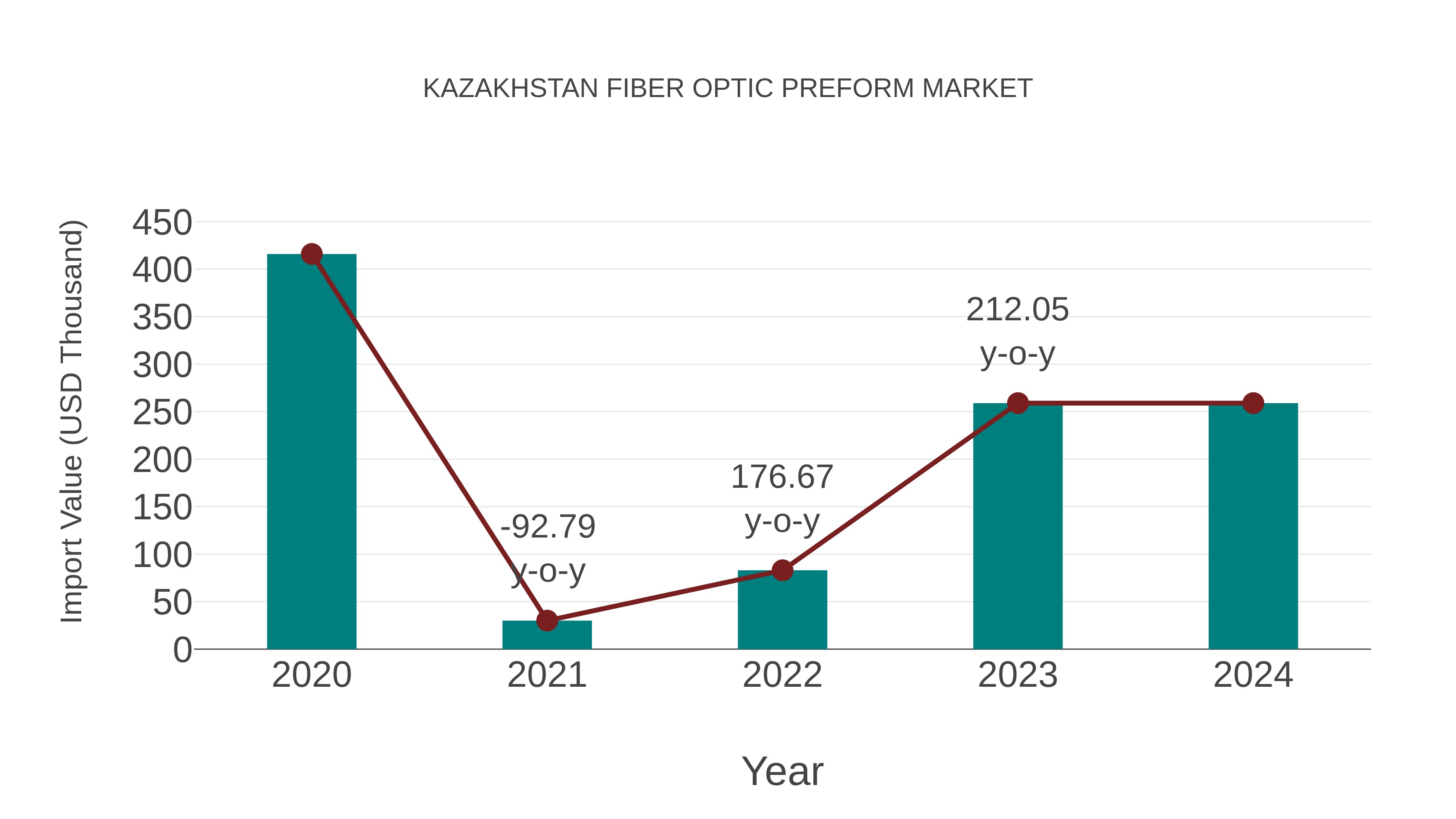  Kazakhstan Fiber Optic Preform Market: Import Trend Analysis