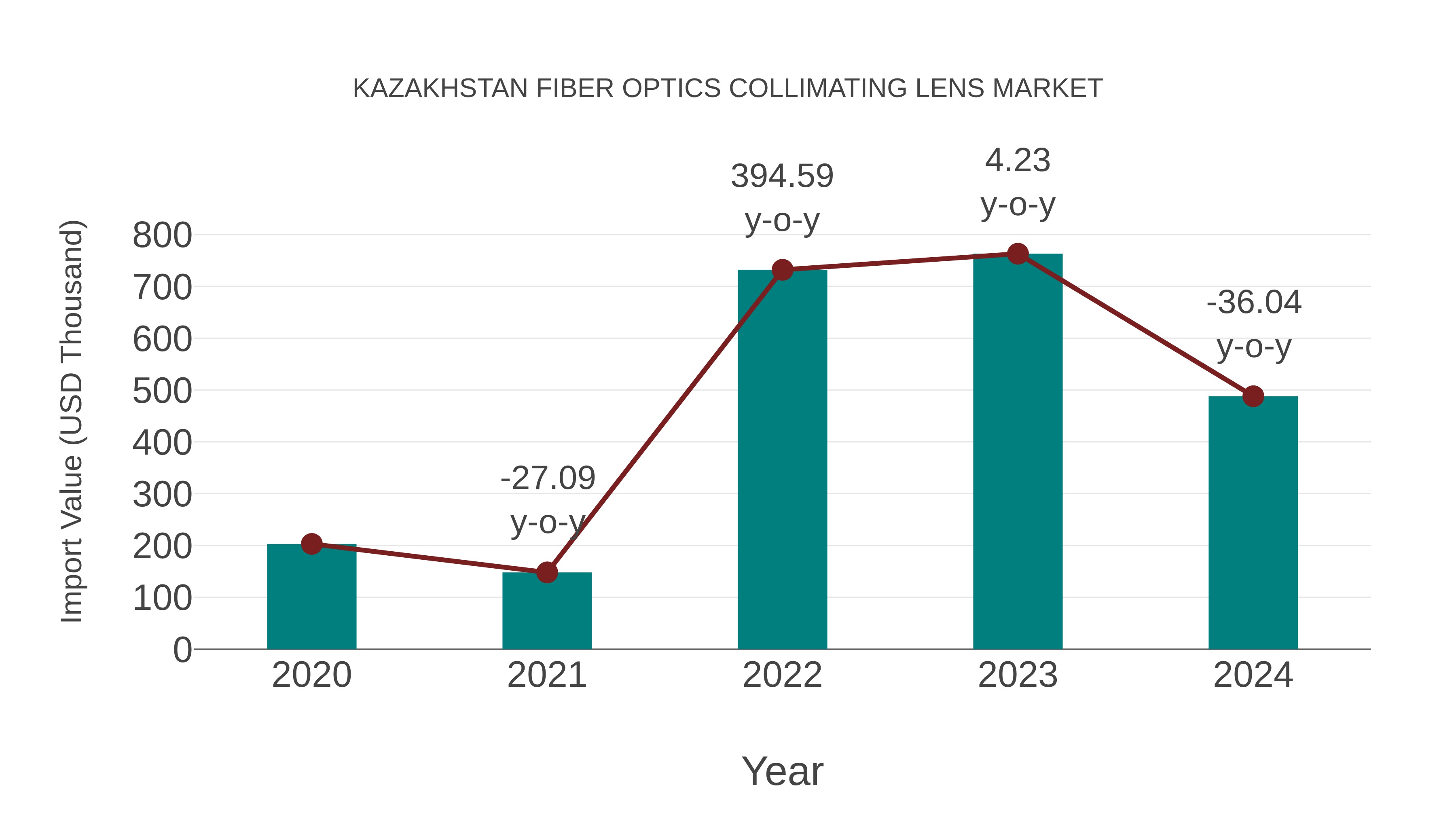  Kazakhstan Fiber Optics Collimating Lens Market: Import Trend Analysis
