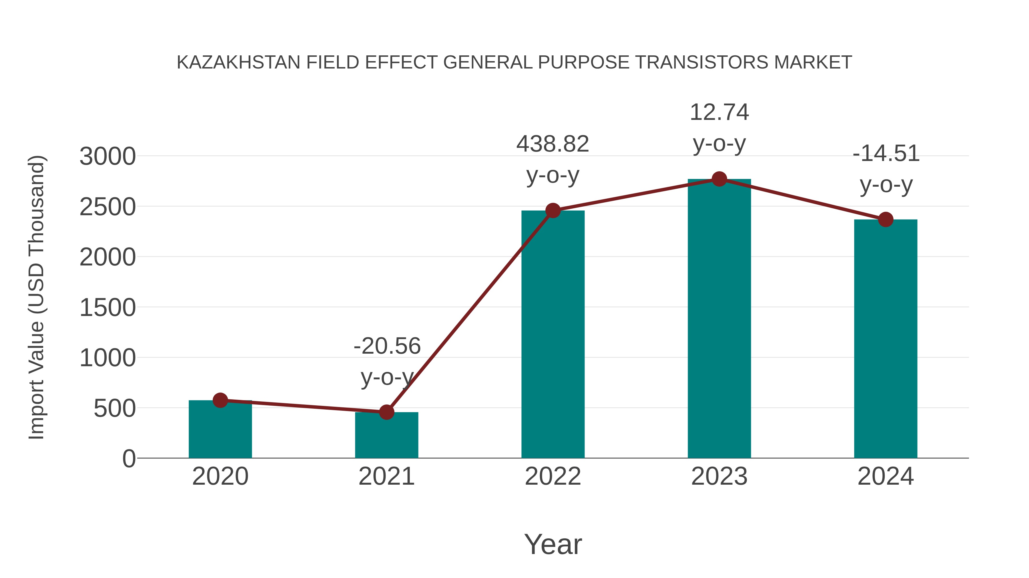 Kazakhstan Field Effect General Purpose Transistors Market: Import Trend Analysis