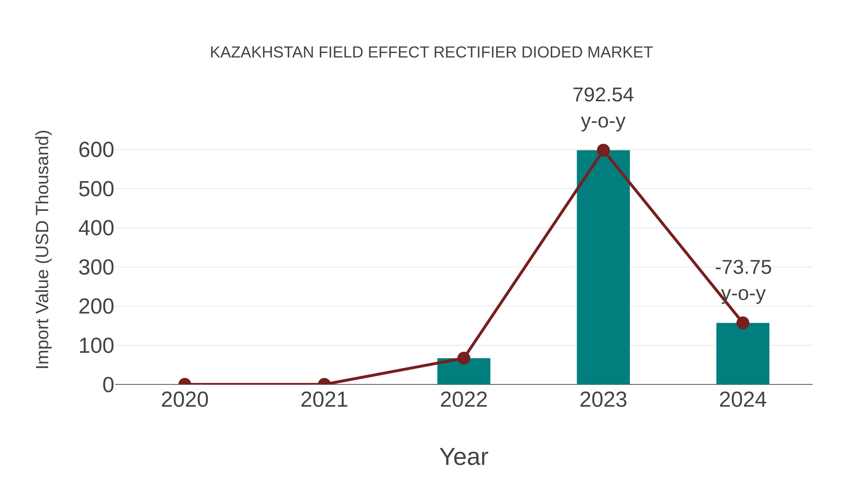  Kazakhstan Field Effect Rectifier Dioded Market: Import Trend Analysis