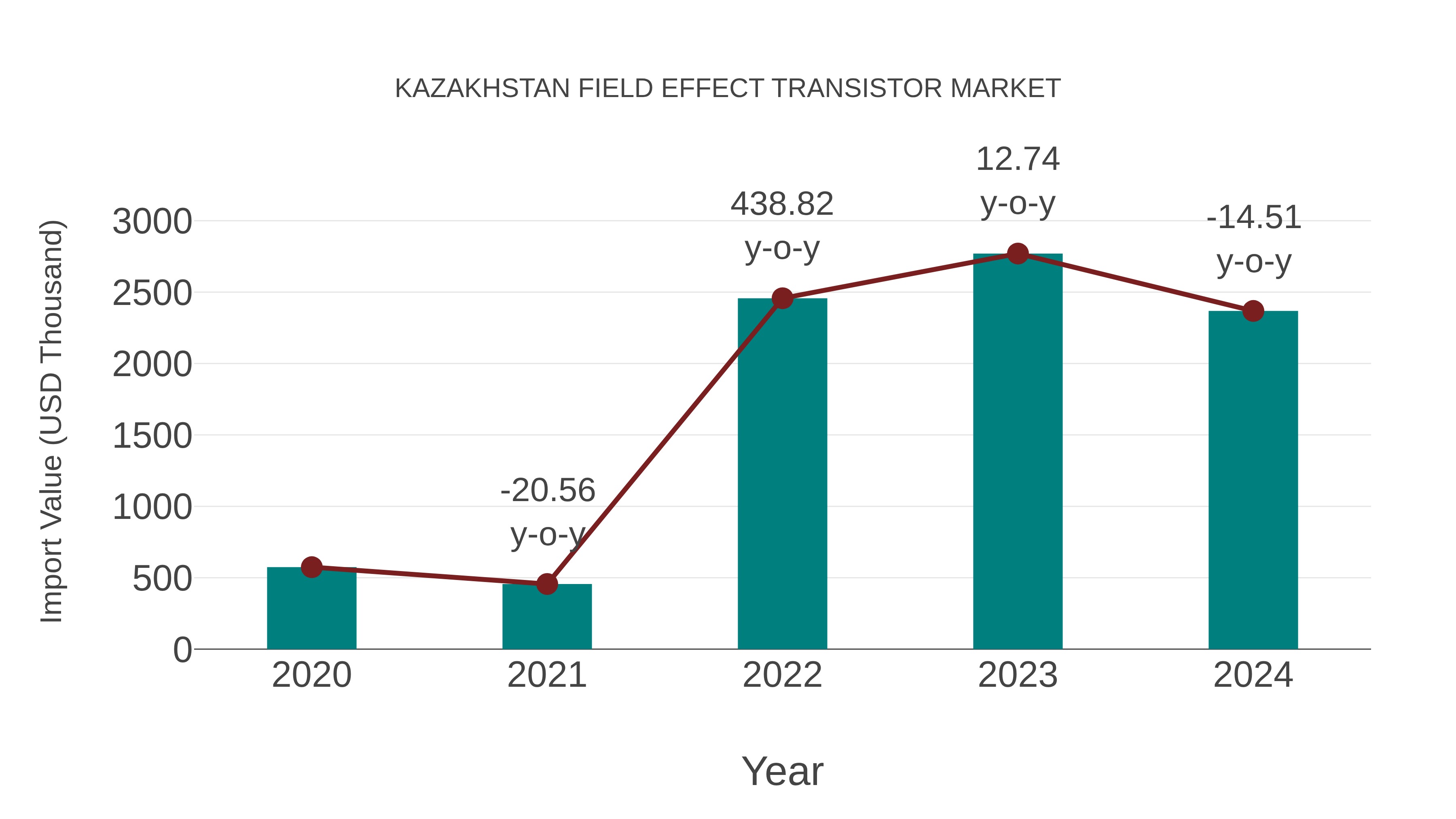  Kazakhstan Field Effect Transistor Market: Import Trend Analysis