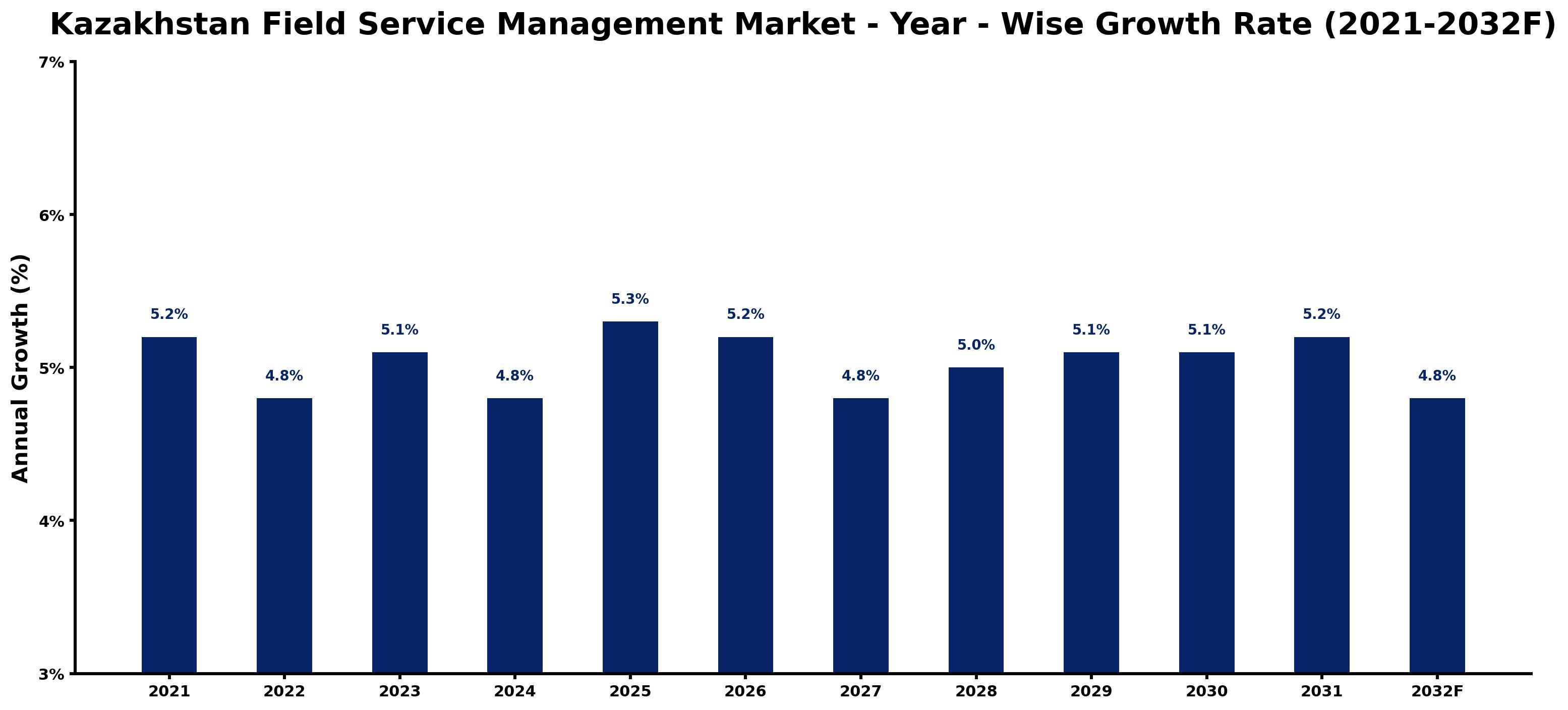 Kazakhstan Field Service Management Market Year-wise Growth Rate and Key Drivers