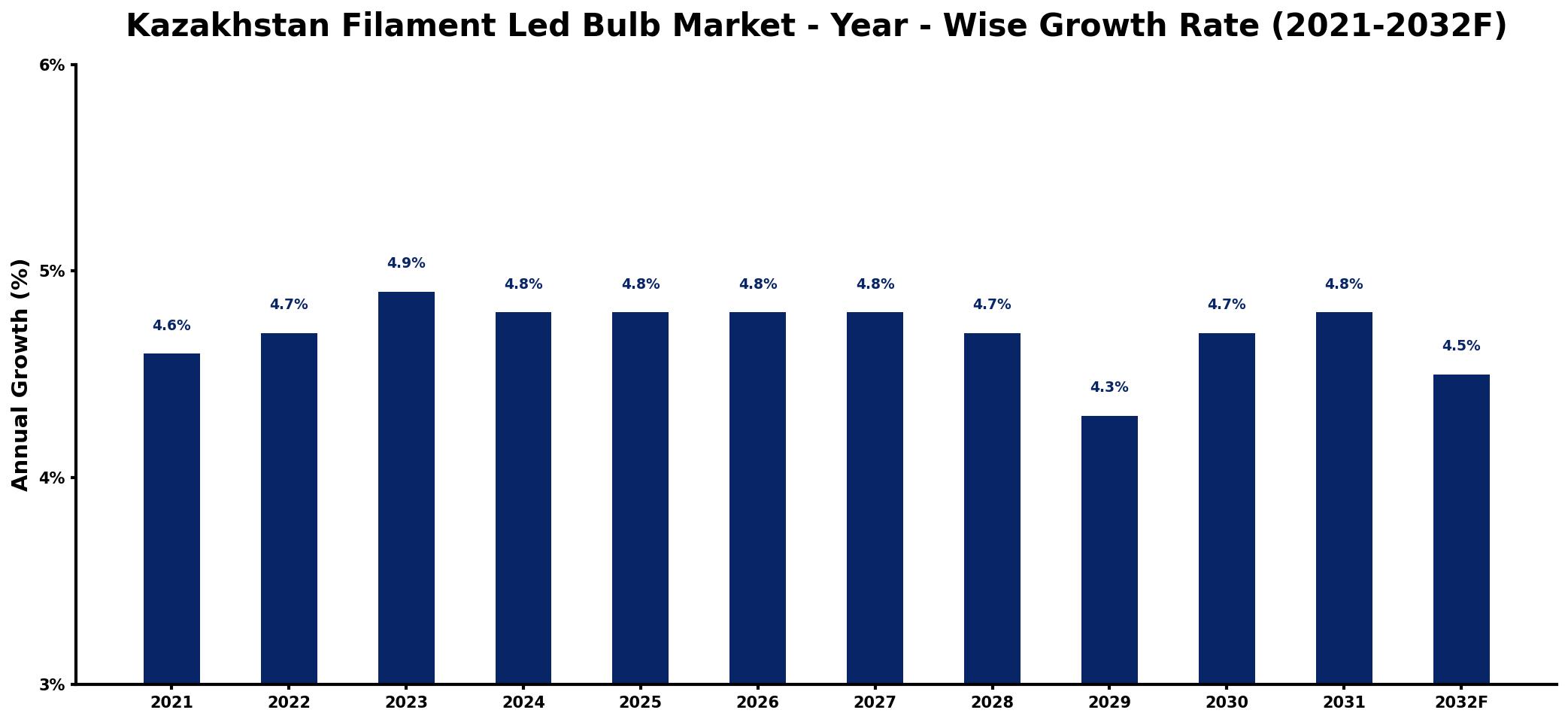 Kazakhstan Filament Led Bulb Market Year-wise Growth Rate and Key Drivers