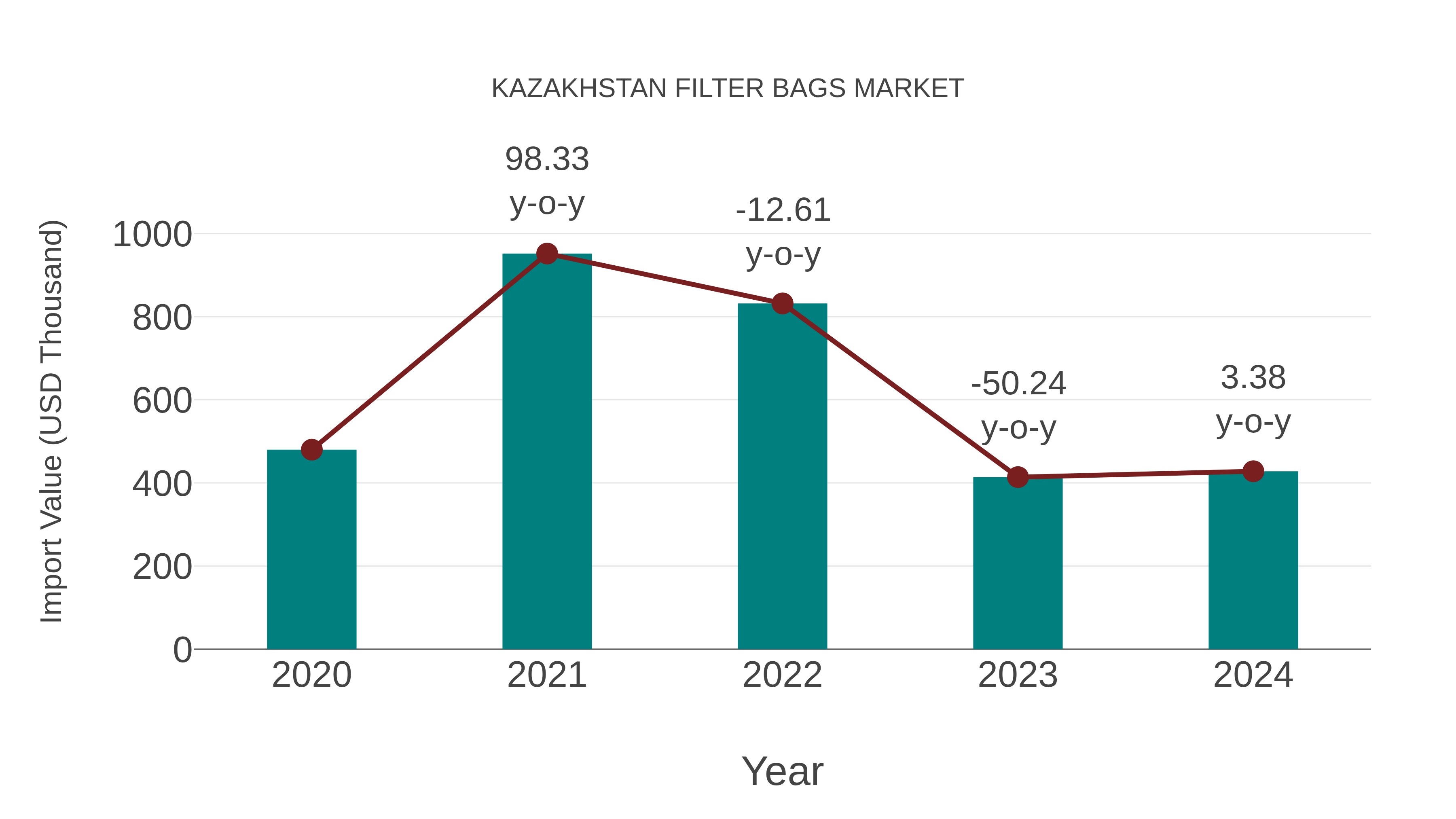 Kazakhstan Filter Bags Market: Import Trend Analysis