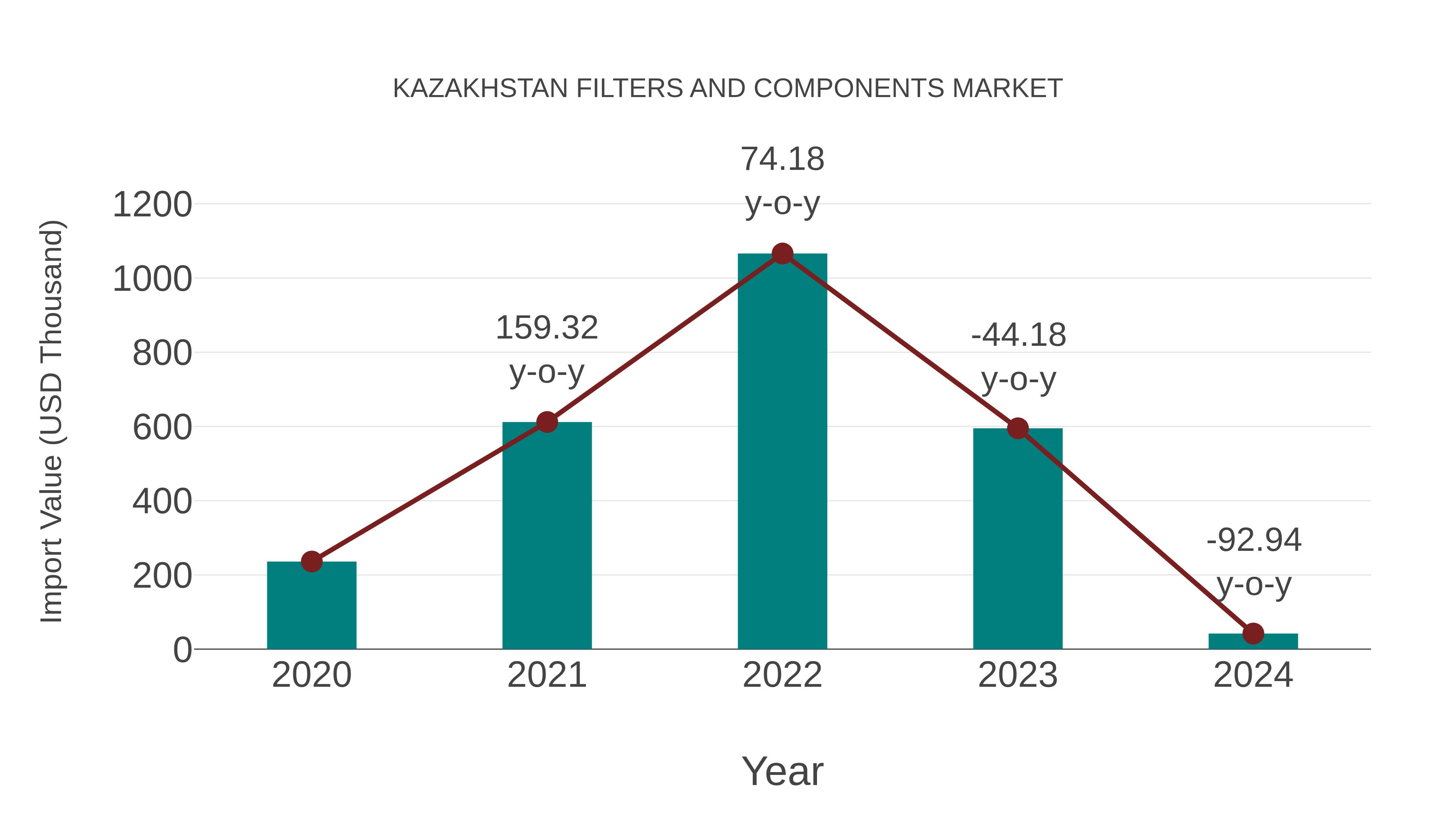  Kazakhstan Filters and Components Market: Import Trend Analysis