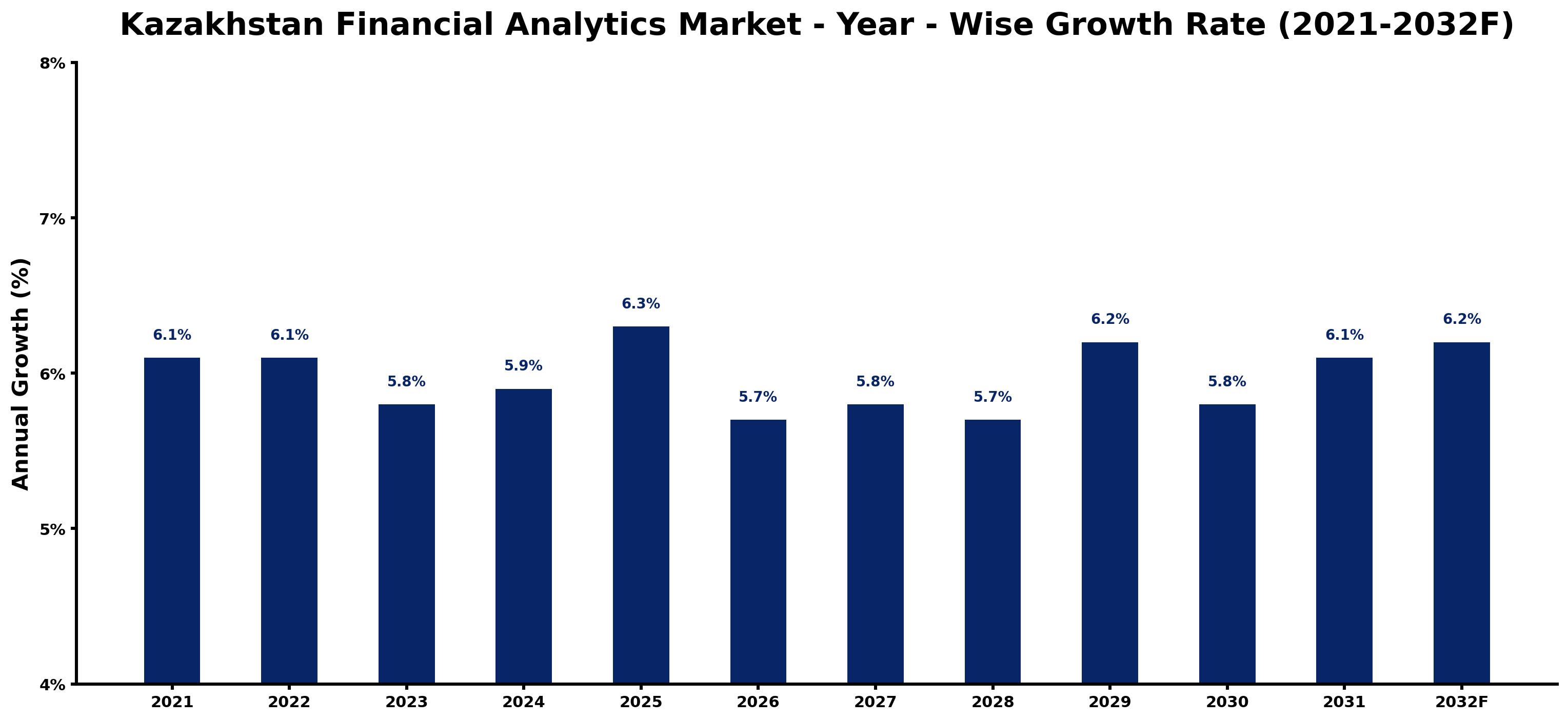 Kazakhstan Financial Analytics Market Year-wise Growth Rate and Key Drivers