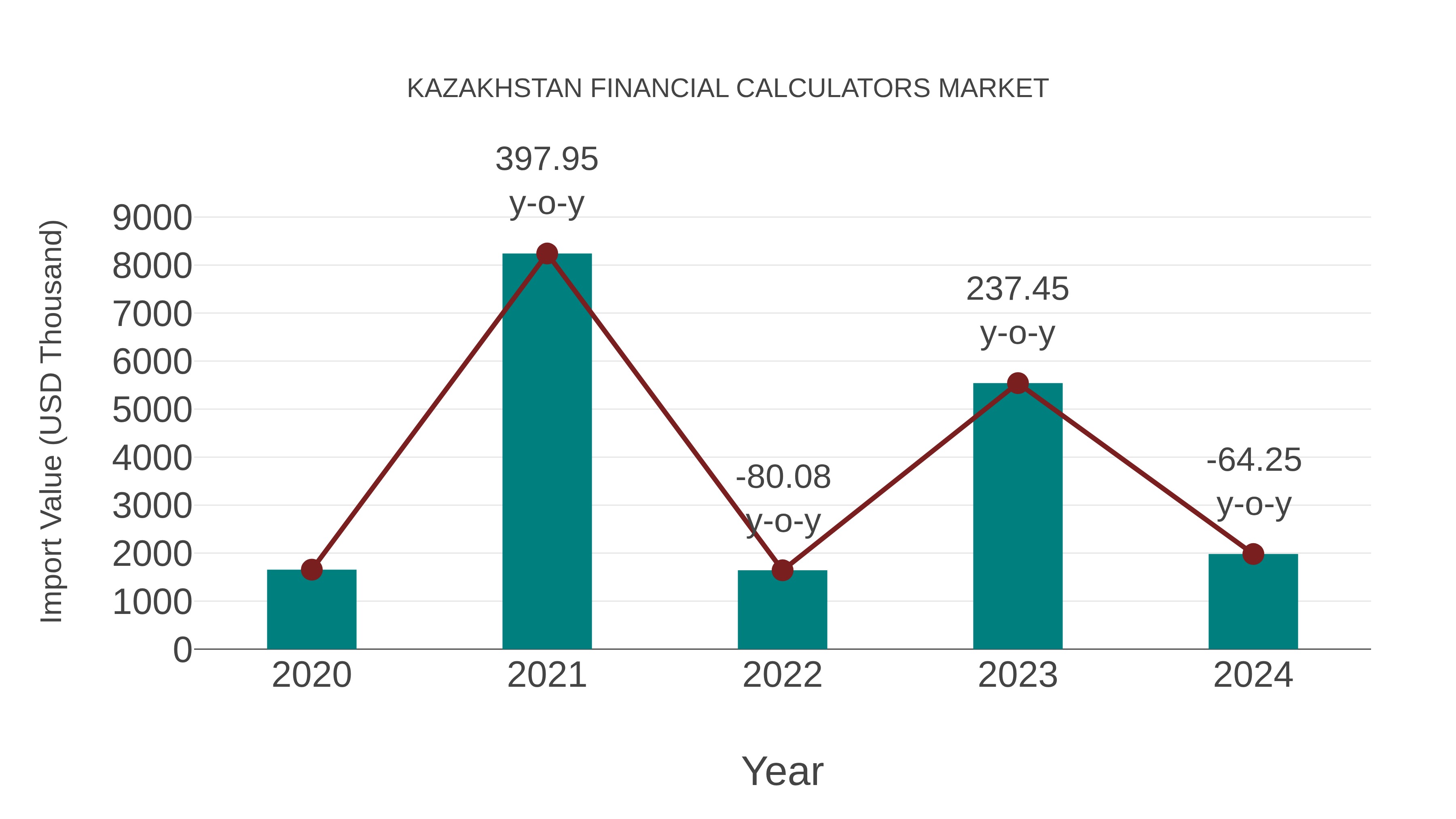  Kazakhstan Financial Calculators Market: Import Trend Analysis