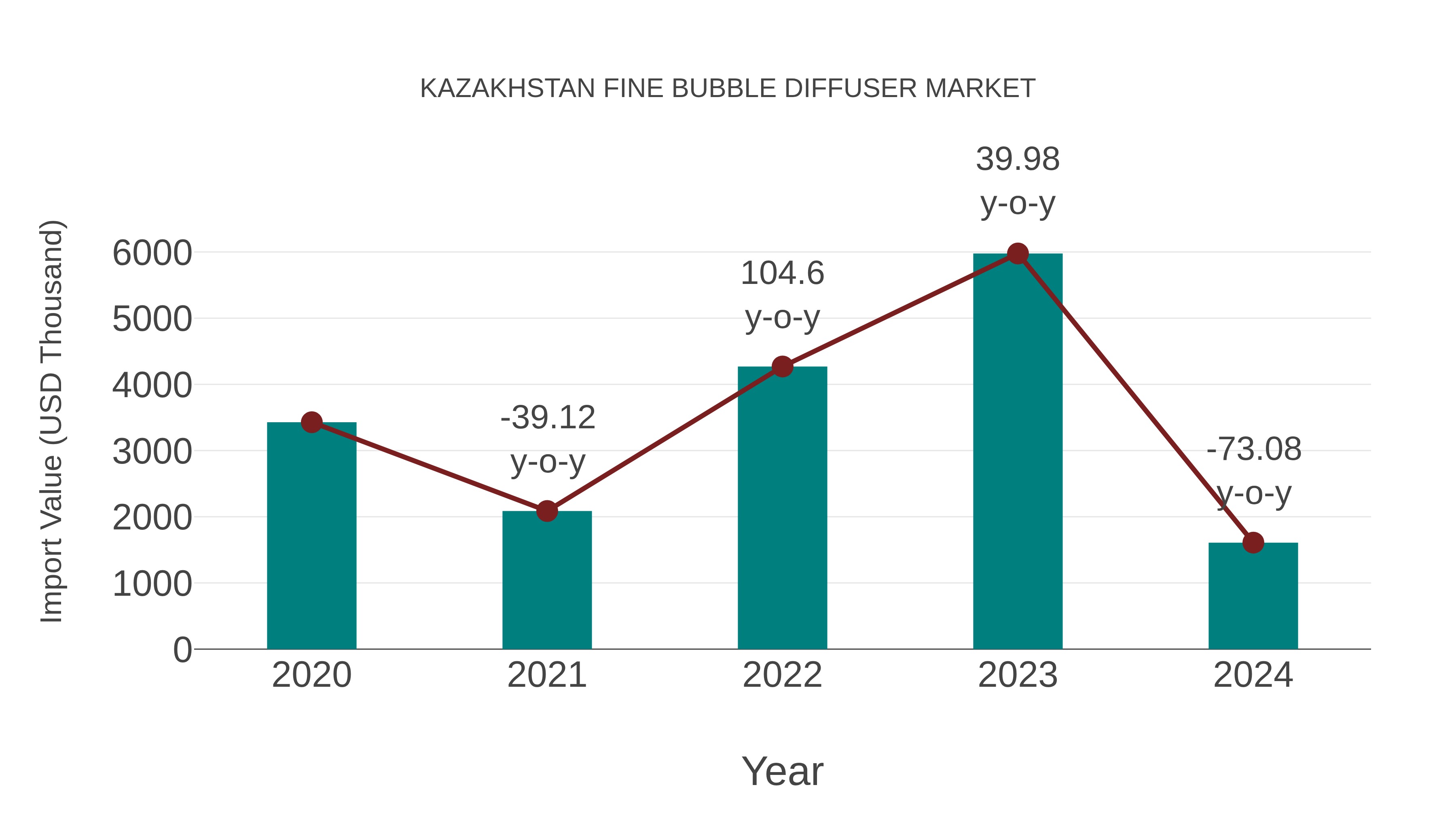  Kazakhstan Fine Bubble Diffuser Market: Import Trend Analysis