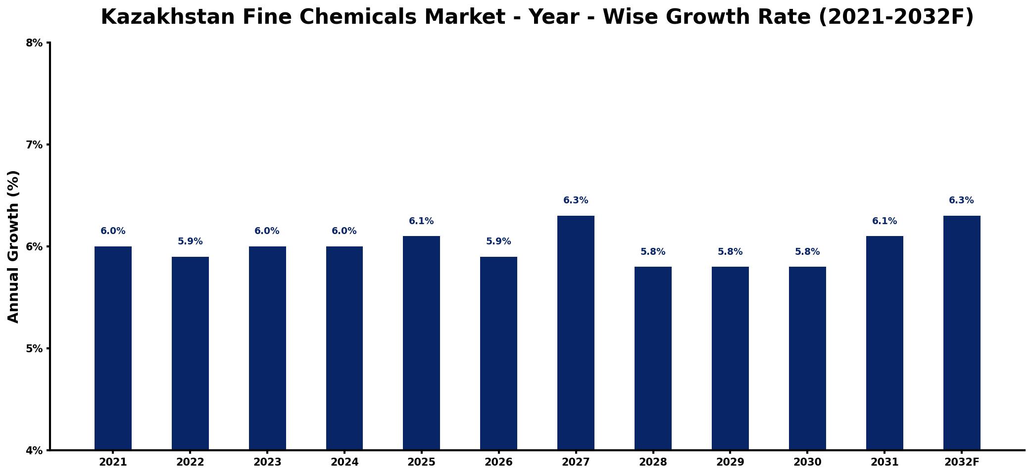 Kazakhstan Fine Chemicals Market Year-wise Growth Rate and Key Drivers