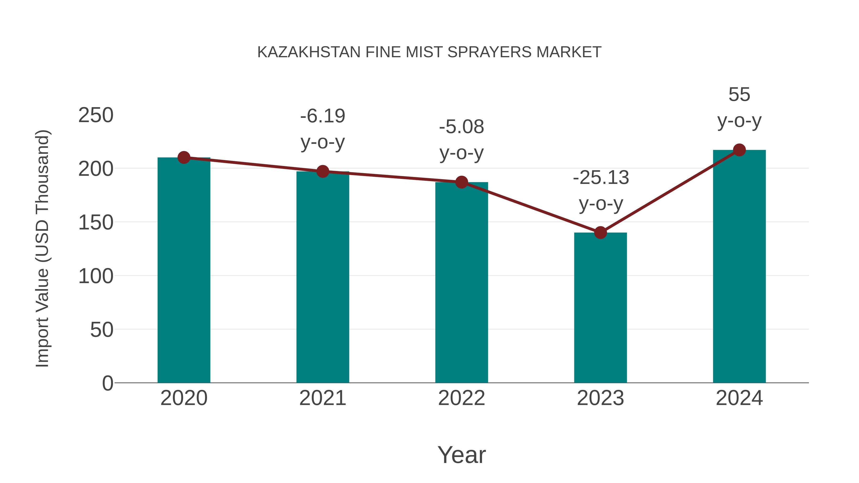  Kazakhstan Fine Mist Sprayers Market: Import Trend Analysis