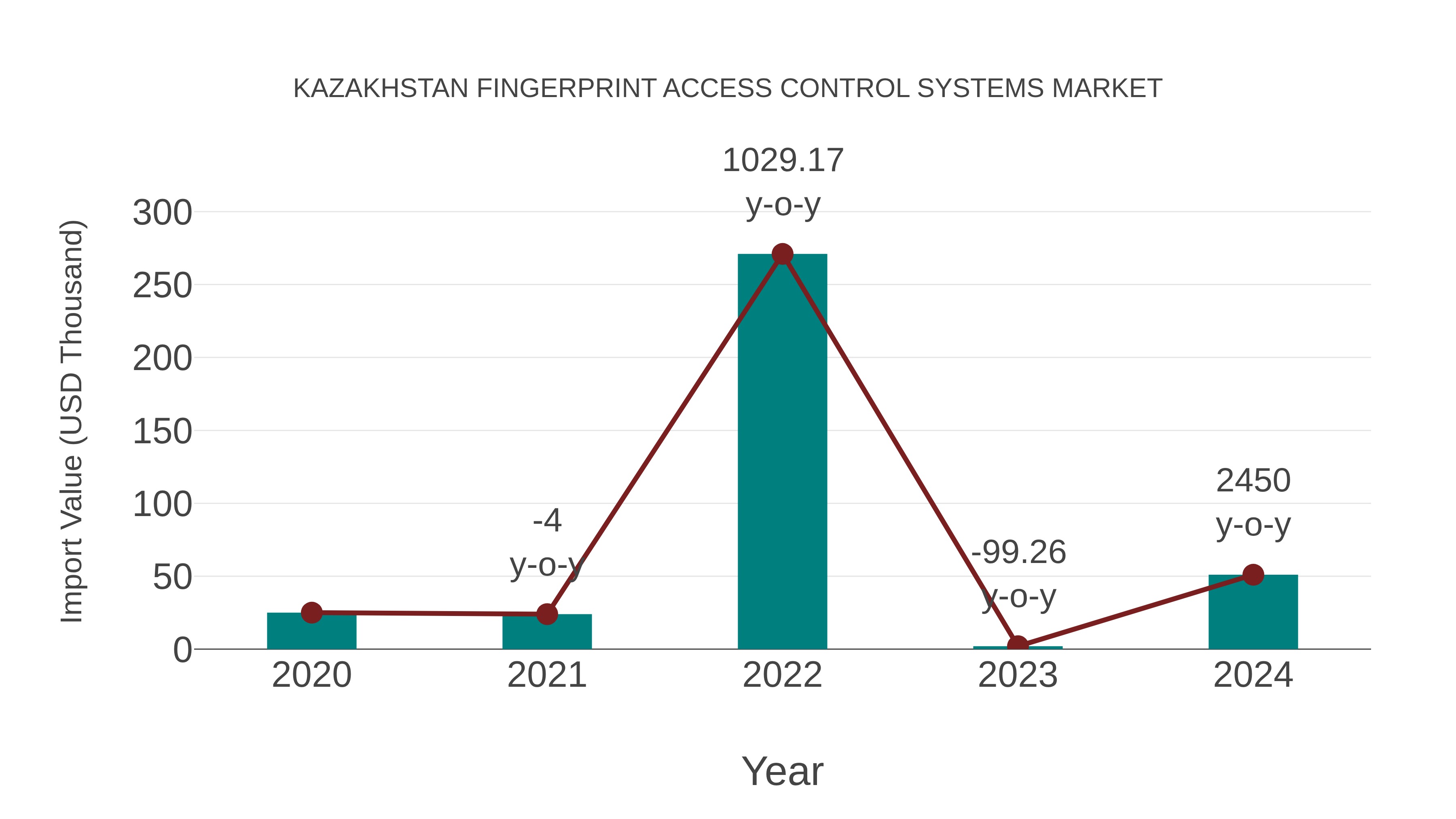  Kazakhstan Fingerprint Access Control Systems Market: Import Trend Analysis