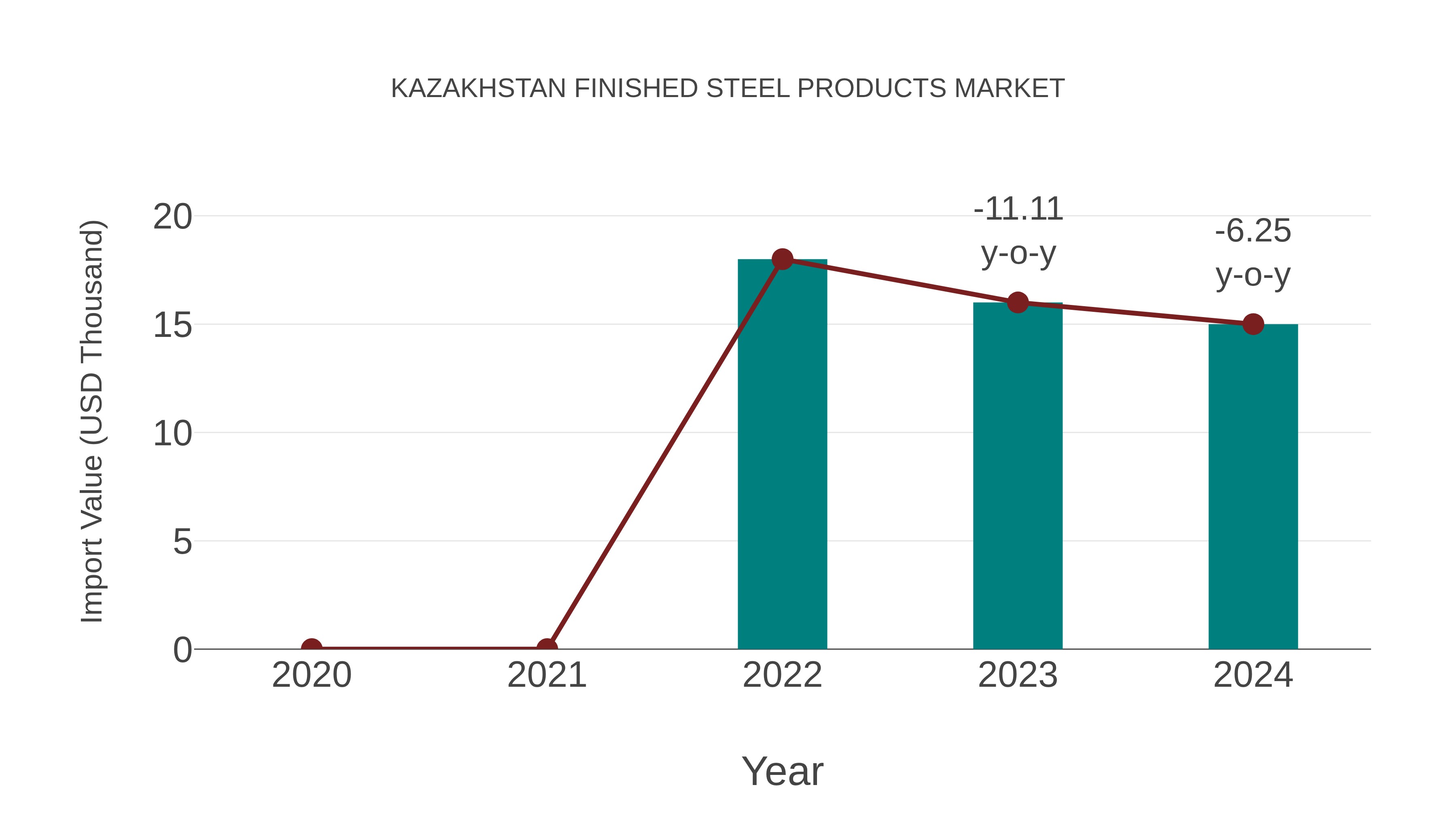 Kazakhstan Finished Steel Products Market: Import Trend Analysis