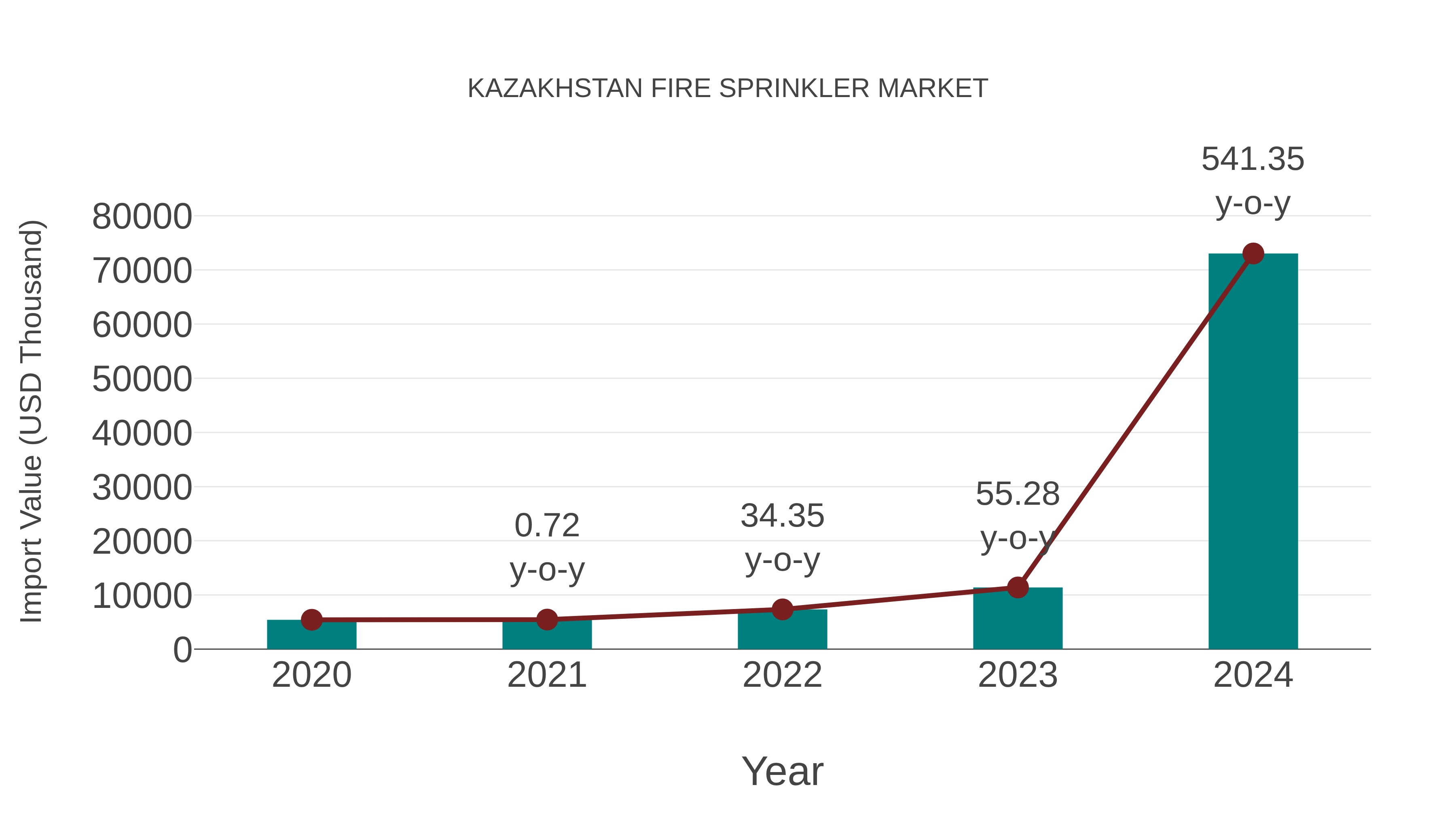  Kazakhstan Fire Sprinkler Market: Import Trend Analysis