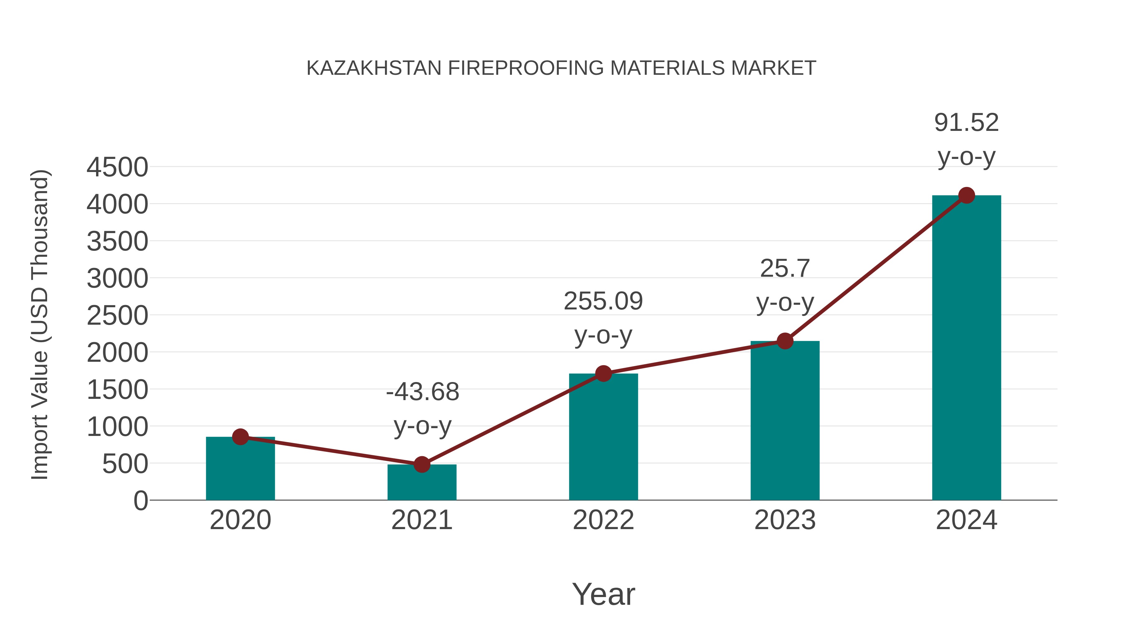 Kazakhstan Fireproofing Materials Market: Import Trend Analysis