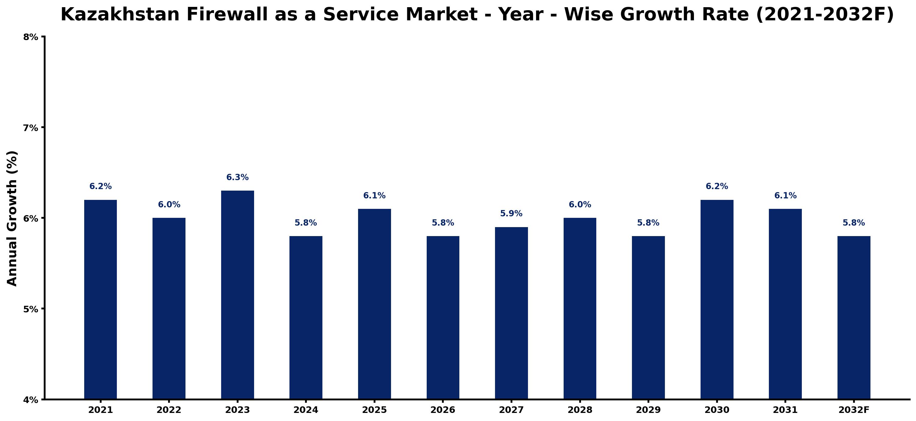 Kazakhstan Firewall as a Service Market Year-wise Growth Rate and Key Drivers
