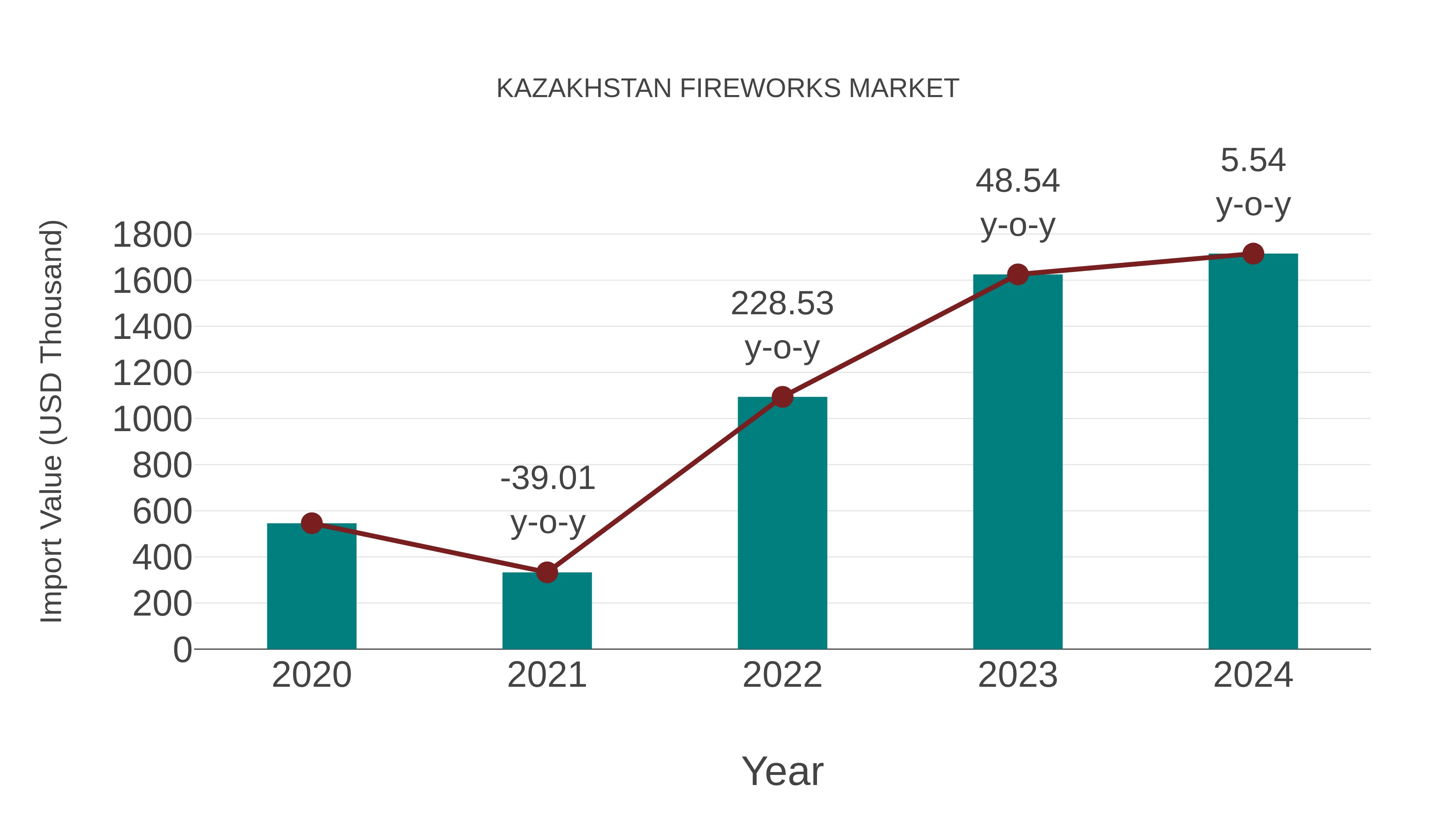  Kazakhstan Fireworks Market: Import Trend Analysis