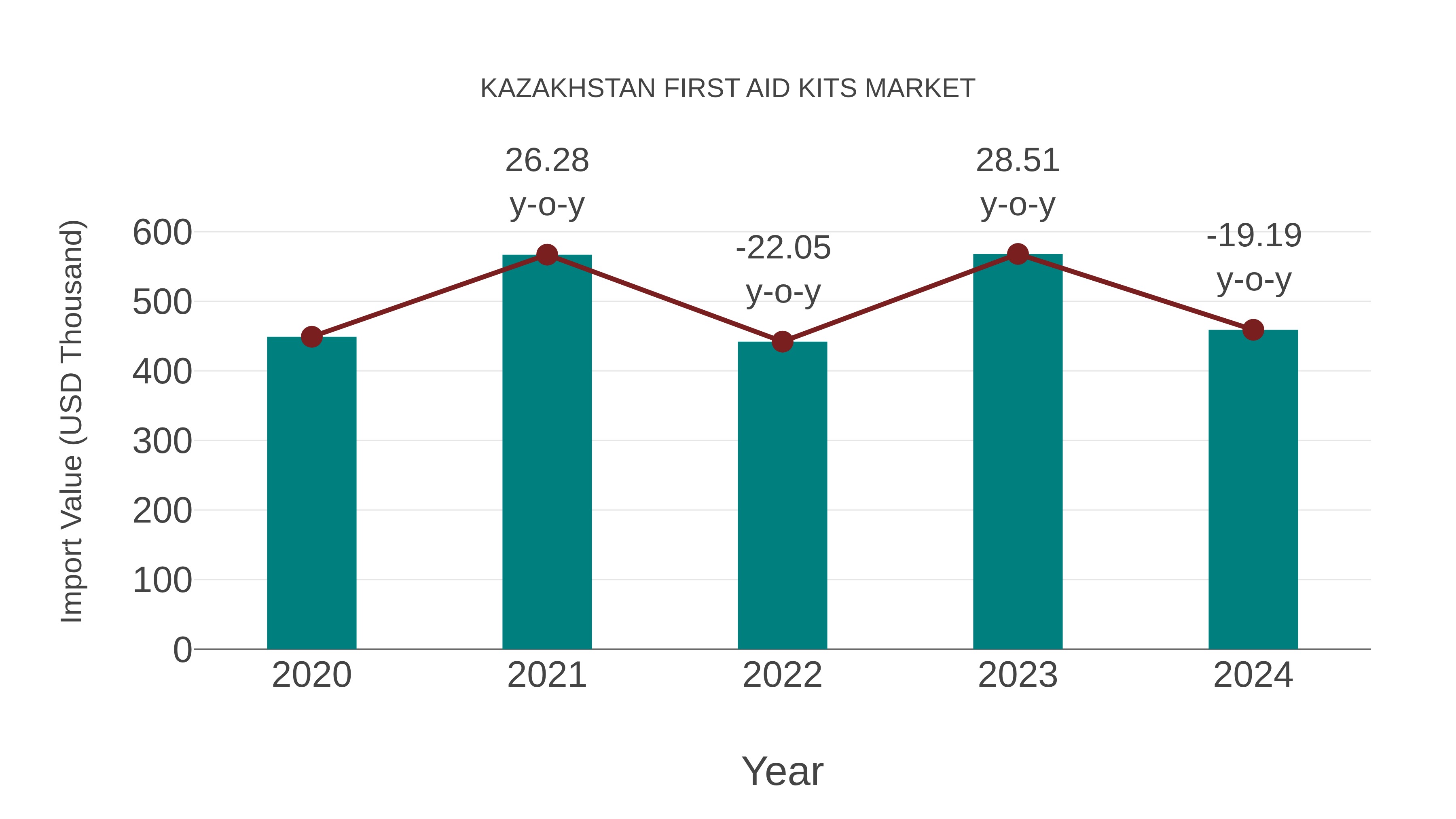 Kazakhstan First Aid Kits Market: Import Trend Analysis