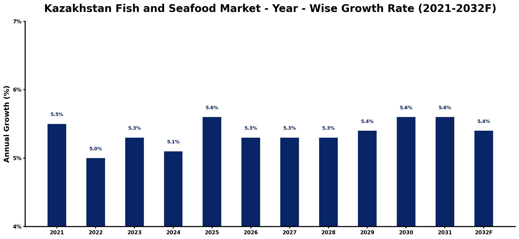 Kazakhstan Fish and Seafood Market Year-wise Growth Rate and Key Drivers