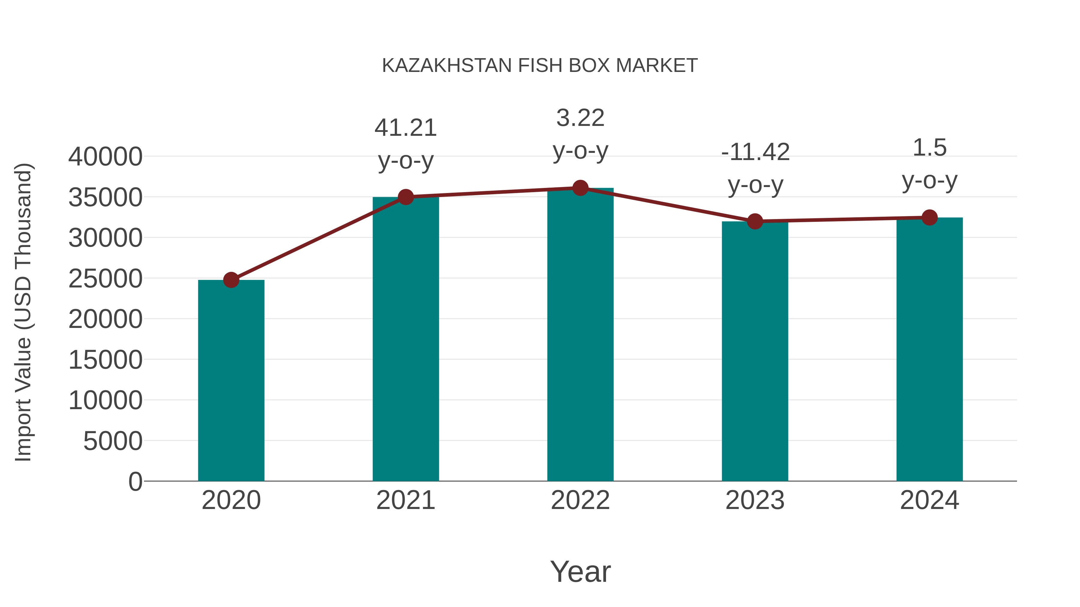  Kazakhstan Fish Box Market: Import Trend Analysis