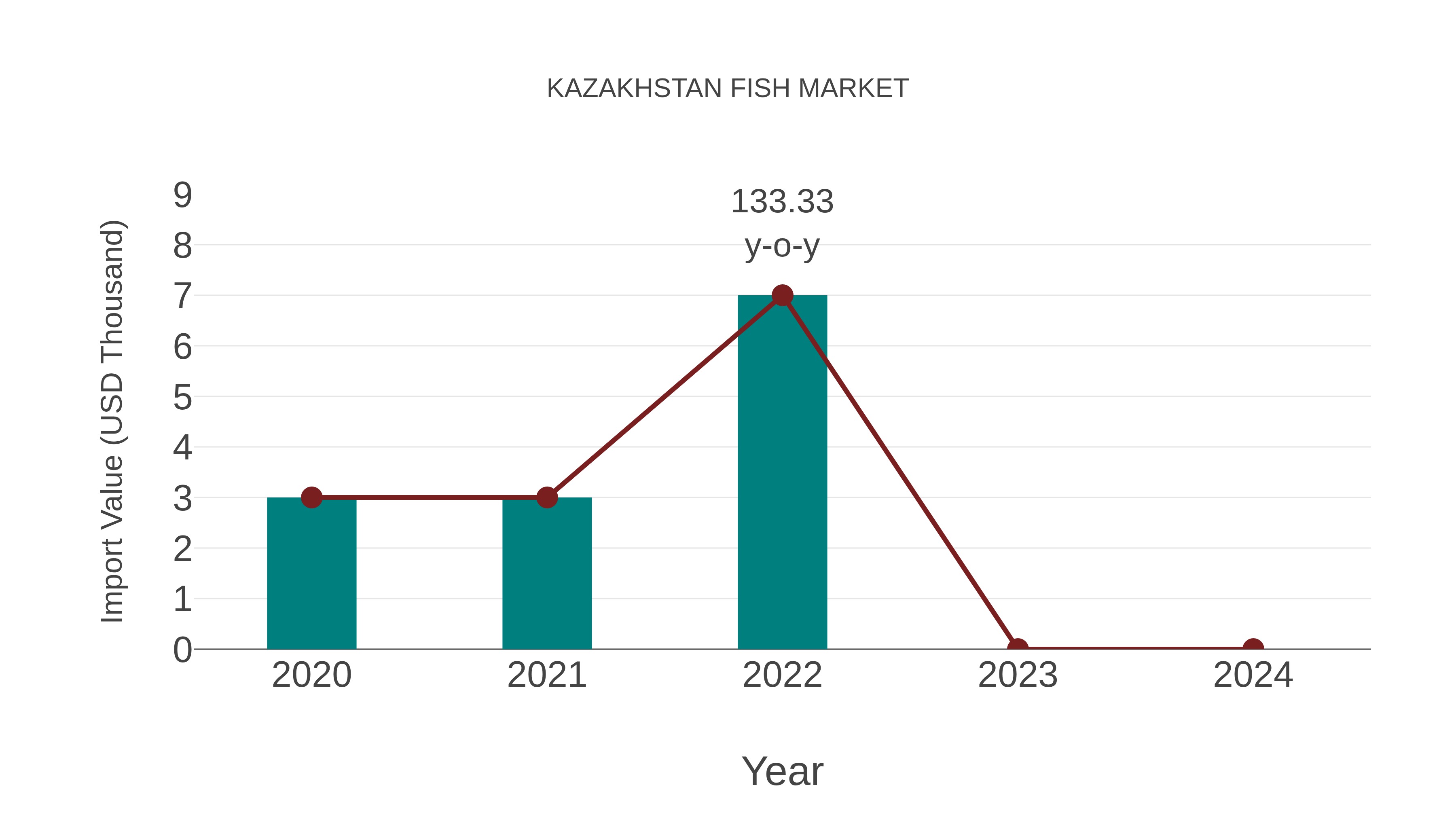 Kazakhstan Fish Market: Import Trend Analysis