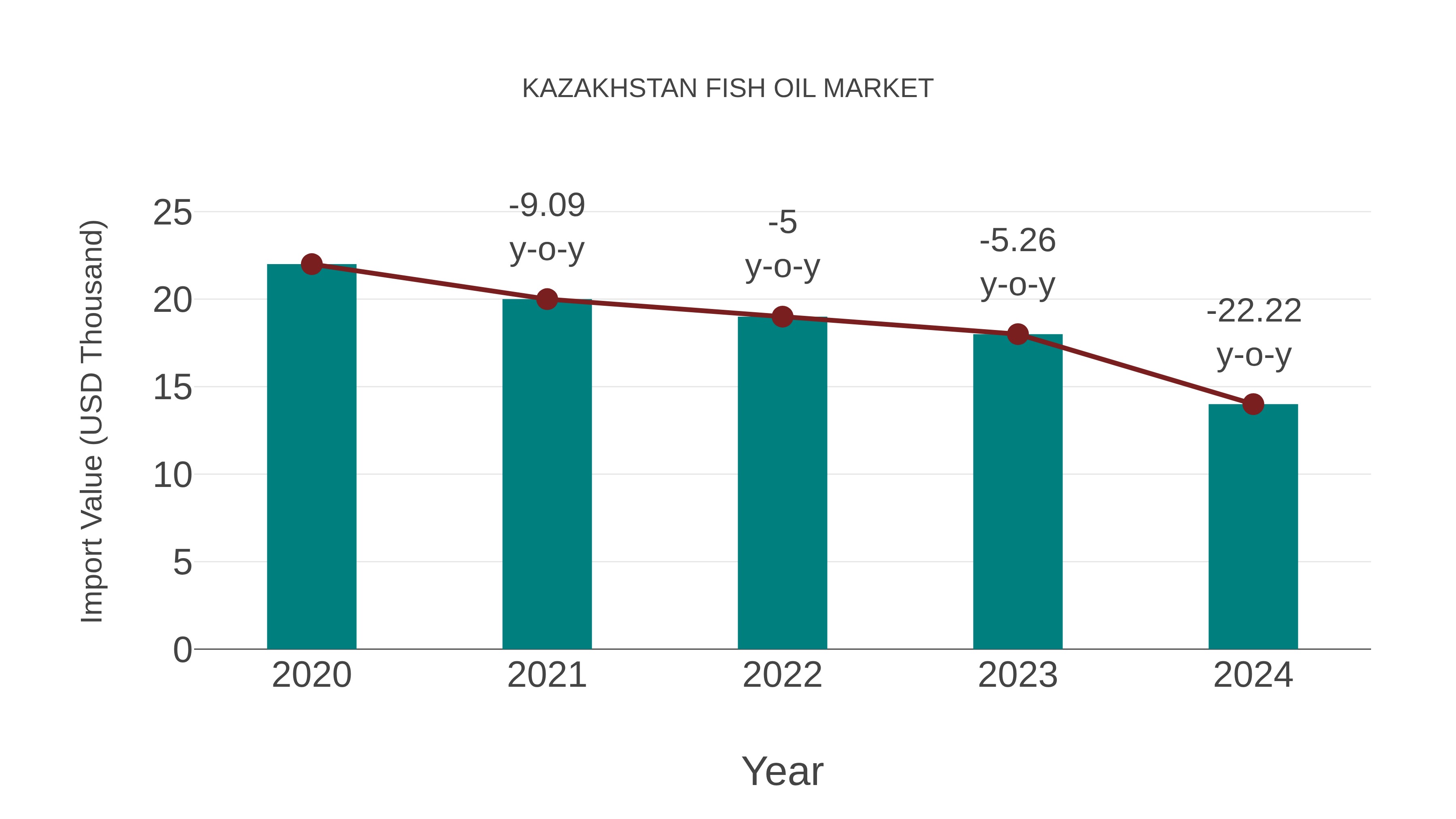  Kazakhstan Fish Oil Market: Import Trend Analysis